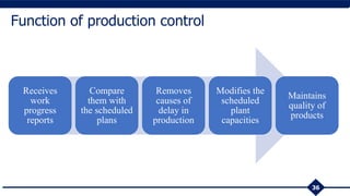 Receives
work
progress
reports
Compare
them with
the scheduled
plans
Removes
causes of
delay in
production
Modifies the
scheduled
plant
capacities
Maintains
quality of
products
36
Function of production control
 