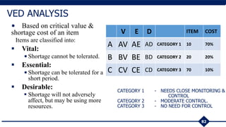 • Based on critical value &
shortage cost of an item
Items are classified into:
 Vital:
•Shortage cannot be tolerated.
 Essential:
•Shortage can be tolerated for a
short period.
 Desirable:
 Shortage will not adversely
affect, but may be using more
resources.
82
VED ANALYSIS
V E D ITEM COST
A AV AE AD CATEGORY 1 10 70%
B BV BE BD CATEGORY 2 20 20%
C CV CE CD CATEGORY 3 70 10%
CATEGORY 1 - NEEDS CLOSE MONITORING &
CONTROL
CATEGORY 2 - MODERATE CONTROL.
CATEGORY 3 - NO NEED FOR CONTROL
 