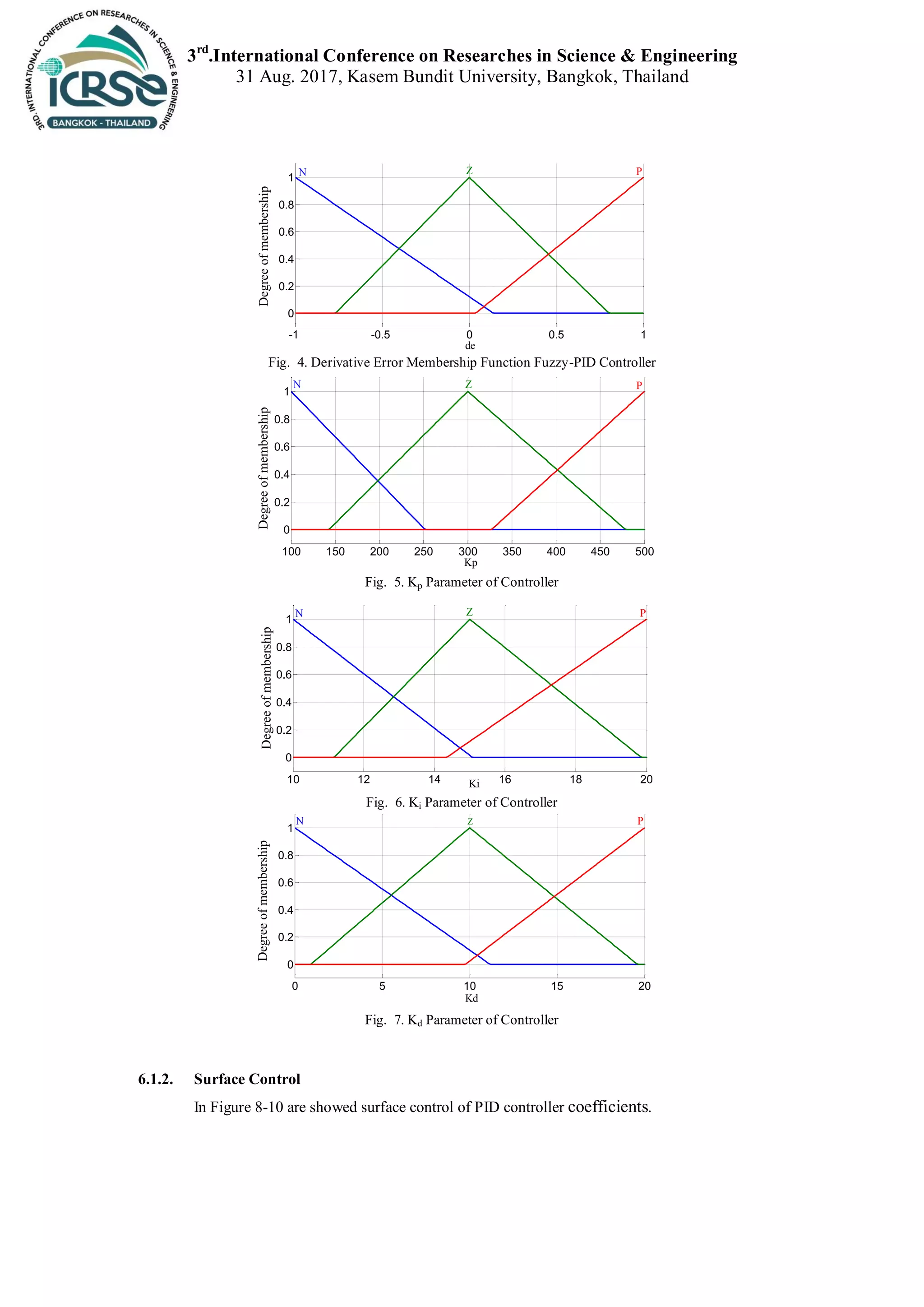 3rd
.International Conference on Researches in Science & Engineering
31 Aug. 2017, Kasem Bundit University, Bangkok, Thailand
Fig. 4. Derivative Error Membership Function Fuzzy-PID Controller
Fig. 5. Kp Parameter of Controller
Fig. 6. Ki Parameter of Controller
Fig. 7. Kd Parameter of Controller
6.1.2. Surface Control
In Figure 8-10 are showed surface control of PID controller coefficients.
-1 -0.5 0 0.5 1
0
0.2
0.4
0.6
0.8
1
de
Degree
of
membership
N Z P
100 150 200 250 300 350 400 450 500
0
0.2
0.4
0.6
0.8
1
Kp
Degree
of
membership
N Z P
10 12 14 16 18 20
0
0.2
0.4
0.6
0.8
1
Ki
Degree
of
membership
N Z P
0 5 10 15 20
0
0.2
0.4
0.6
0.8
1
Kd
Degree
of
membership
N Z P
 