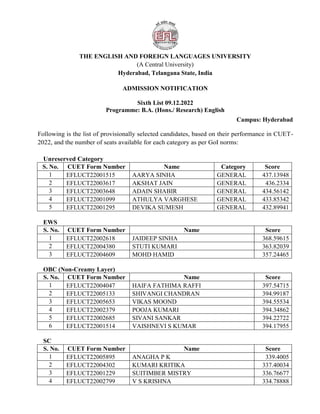 THE ENGLISH AND FOREIGN LANGUAGES UNIVERSITY
(A Central University)
Hyderabad, Telangana State, India
ADMISSION NOTIFICATION
Sixth List 09.12.2022
Programme: B.A. (Hons./ Research) English
Campus: Hyderabad
Following is the list of provisionally selected candidates, based on their performance in CUET-
2022, and the number of seats available for each category as per GoI norms:
Unreserved Category
S. No. CUET Form Number Name Category Score
1 EFLUCT22001515 AARYA SINHA GENERAL 437.13948
2 EFLUCT22003617 AKSHAT JAIN GENERAL 436.2334
3 EFLUCT22003648 ADAIN SHABIR GENERAL 434.56142
4 EFLUCT22001099 ATHULYA VARGHESE GENERAL 433.85342
5 EFLUCT22001295 DEVIKA SUMESH GENERAL 432.89941
EWS
S. No. CUET Form Number Name Score
1 EFLUCT22002618 JAIDEEP SINHA 368.59615
2 EFLUCT22004380 STUTI KUMARI 363.82039
3 EFLUCT22004609 MOHD HAMID 357.24465
OBC (Non-Creamy Layer)
S. No. CUET Form Number Name Score
1 EFLUCT22004047 HAIFA FATHIMA RAFFI 397.54715
2 EFLUCT22005133 SHIVANGI CHANDRAN 394.99187
3 EFLUCT22005653 VIKAS MOOND 394.55534
4 EFLUCT22002379 POOJA KUMARI 394.34862
5 EFLUCT22002685 SIVANI SANKAR 394.22722
6 EFLUCT22001514 VAISHNEVI S KUMAR 394.17955
SC
S. No. CUET Form Number Name Score
1 EFLUCT22005895 ANAGHA P K 339.4005
2 EFLUCT22004302 KUMARI KRITIKA 337.40034
3 EFLUCT22001229 SUITIMBER MISTRY 336.76677
4 EFLUCT22002799 V S KRISHNA 334.78888
 