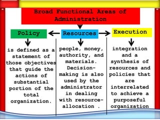 Resources
Broad Functional Areas of
Administration
Policy Execution
is defined as a
statement of
those objectives
that guide the
actions of
substantial
portion of the
total
organization.
people, money,
authority, and
materials.
Decision-
making is also
used by the
administrator
in dealing
with resource-
allocation .
integration
and a
synthesis of
resources and
policies that
are
interrelated
to achieve a
purposeful
organization
 
