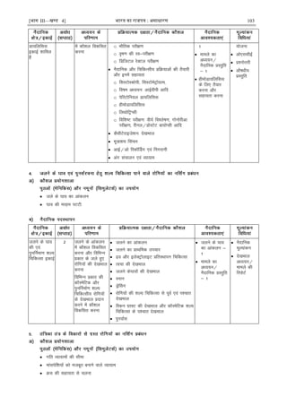 [भाग III—खण्ड 4] भारत का रािपत्र : असाधारण 103
Mk;fyfll
bdkbZ 'kkfey
gS
esa dkS'ky fodflr
djuk
o HkkSfrd ijh{k.k
o o`"k.k dh Lo&ijh{k.k
o fMftVy jsDVy ijh{k.k
 uSnkfud vkSj fpfdRlh; çfØ;kvksa dh rS;kjh
vkSj buesa lgk;rk
o flLVksLdksih] flLVksesVªksxzke]
o fo"ke vè;;u% vkÃohih vkfn
o isfjVksfu;y Mk;fyfll
o gheksMk;fyfll
o fyFkksfVªIlh
o fof'k"V ijh{k.k% oh;Z fo'ys"k.k] xksuksjhsvk
ijh{k.k] jhuy@çksLVsV ck;ksIlh vkfn
 dSFkhVsjkbts'ku% ns[kHkky
 ew=k'k; flapu
 vkbZ@vks fjdkWÉMx ,oa fuxjkuh
 vax lapkyu ,oa O;k;ke
1
 ekeys dk
vè;;u@
uSnkfud çLrqfr
& 1
 gheksMk;fyfll
ds fy, rS;kj
djuk vkSj
lgk;rk djuk
;kstuk
 vks,llhbZ
 ç'uksÙkjh
 vkS"kèkh;
çLrqfr
 tys ds ?kko dk vkadyu
 ?kko dh ejge iVVh
tyus ds ?kko
dh ,oa
iqufuZek.k 'kY;
fpfdRlk bdkbZ
2 tyus ds vkadyu
esa dkS'ky fodflr
djuk vkSj fofHkUu
çdkj ds tys gq,
jksfx;ksa dh ns[kHkky
djuk
fofHkUu çdkj dh
dkWLesfVd vkSj
iquÆuekZ.k 'kY;
fpfdRlh; jksfx;ksa
ds ns[kHkky çnku
djus esa dkS'ky
fodflr djuk
 tyus dk vkadyu
 tyus dk çkFkfed mipkj
 æo vkSj bysDVªksykbV çfrLFkkiu fpfdRlk
 Ropk dh ns[kHkky
 tyus ds?kkoksa dh ns[kHkky
 Luku
 MªsÇlx
 jksfx;ksa dh 'kY; fpfdRlk ls iwoZ ,oa i'pkr
ns[kHkky
 fLdu xzk¶V dh ns[kHkky vkSj dkWLesfVd 'kY;
fpfdRlk ds i'pkr ns[kHkky
 iquokZl
 tyus ds ?kko
dk vkadyu &
1
 ekeys dk
vè;;u@
uSnkfud çLrqfr
& 1
 uSnkfud
ewY;kadu
 ns[kHkky
vè;;u@
ekeys dh
fjiksVZ
 xfr O;k;keksa dh lhek
 ekalisf'k;ksa dks etcwr cukus okys O;k;ke
 Øp dh lgk;rk ls pyuk
 
