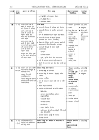 112 THE GAZETTE OF INDIA : EXTRAORDINARY [PART III—SEC.4]
o FACES nnZ ewY;kadu iSekuk
o FLACC iSekuk
o la[;kRed iSekuk
II 12 ¼Vh½ vyx&vyx mez ds
cPpksa dh lkekU; o`f)
vkSj fodkl dh O;k[;k
vyx&vyx mez ds
cPpksa dh t:jrksa dh
igpku djuk vkSj
ekrk&firk dks ekxZn'kZu
çnku djuk
vyx&vyx mez ds
cPpksa dh iks"k.k lacaèkh
t:jrksa dh igpku djuk
vkSj t:jrksa dks iwjk
djus ds rjhdksa dh
igpku djuk
lkekU; vkSj chekj cPpksa
ds fy, [ksyus dh Hkwfedk
dks igpku djuk
 c<+ko vkSj fodkl dh ifjHkk"kk vkSj fl)kar
 c<+ko vkSj fodkl dks çHkkfor djus okys
dkjd
 tUe ls fd'kksjkoLFkk rd c<+ko vkSj fodkl
 c<+ko vkSj fodkl ds fl)kar ¼Ýk;M]
,fjdlu] thu fi;kxsV] dksgycxZ½
 fodkl ds fofHkUu pj.kksa es lkekU; cPpksa dh
vko';drk,a vkSj vfHkHkkodh; ekxZn'kZu
 cPpksa vkSj f'k'kqvksa dh iks"k.k lacaèkh
vko';drk,a
- Lruiku
- ,dek= Lruiku
- iwjd@Ñf=e Hkkstu vkSj LrU; R;kx
 cPps ds vuqdwy vLirky dh voèkkj.kk
 [ksyus ds çdkj ,oa ewY; vkSj [ksy lkexzh dk
p;u
 O;k[;ku ,oa ppkZ
 çn'kZu
 f'k'kq vkSj cPpksa
dk fodklkRed
vè;;u
 lkekU; vkSj
chekj cPps dk
voyksdu
vè;;u
 vkaxuokM+h] cky
ekxZn'kZu
fDyfud ds
{ks=h; nkSjs
 Lruiku ij
ohfM;ks
 uSnkfud
vH;kl@{ks=
 y?kq mÙkj
 oLrqfu"B
 {ks=h; nkSjs
dk vkadyu
vkSj
fodklkRed
vè;;u
fjiksVZ
III 15 ¼Vh½
20 ¼,y½
lkekU; vkSj mPp tksf[ke
okys uotkr f'k'kqvksa dh
ns[kHkky djuk
uotkr f'k'kq dks
iqutÊfor djuk
uotkr f'k'kq dh lkekU;
leL;kvksa dh igpku vkSj
mudk çcaèku
 uotkr f'k'kq dk vkadyu
 uotkr f'k'kq dh lkekU;@ ewyHkwr ufl±x
ns[kHkky
 uotkr iqutÊou
 tUe ds le; de otu okys cPps dk ufl±x
çcaèku
 daxk: ekr`Ro ns[kHkky
 lkekU; uotkr fodkjksa dk ufl±x çcaèku
- fcyh:fcu
- vYirki ¼gkbiksFkÆe;k½] vfrrki
¼gkbijFkÆe;k½
- p;kip;h fodkj
- uotkr laØe.k
- uotkr nkSjs
- 'olu ladVh; ÇlMªkse
- vifjiDork dh n`f"ViVyfoÑfr ¼jsfVuksiSFkh
vQ fçesP;ksfjVh
 uotkr ns[kHkky bdkÃ dh O;oLFkk
 uotkr midj.k
 eMîwyj vkèkkfjr
çf'k{k.k%
 uotkr iqutÊou
ij dk;Z'kkyk%
,uvkjih eMîwy
 çn'kZu
 vH;kl l=
 uSnkfud vH;kl
 O;k[;ku ,oa ppkZ
 vks,llhbZ
 y?kq mÙkj
 oLrqfu"B
IV 10 ¼Vh½
5 ¼,y½
vkbZ,e,ulhvkbZ ds
fl)karksa vkSj j.kuhfr;ksa
dks ykxw djuk
 vks,llhbZ
 