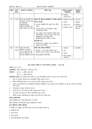 [भाग III—खण्ड 4] भारत का रािपत्र : असाधारण 113
 uSnkfud
vH;kl@{ks=
V 8 ¼Vh½ 'olu ,oa var%lzkoh ra=
ds fodkjksa ls xzLr cPpksa
dh ,fV;yft]
iSFkksfQft+;ksyth]
uSnkfud vfHkO;fDr vkSj
ufl±x çcaèku dh O;k[;k
 tUetkr foÑfr;ksa dh igpku vkSj ufl±x
çcaèku
 tUetkr fodkj% Vªspks ,lksQsxy uklwj]
Mk;kÝsxesfVd gÆu;k
 vU;% ,D;wV uklks&xzluh'kksFk] rqafMdk 'kksFk
¼VfUlfyfVl½] d.B jksx ¼Øqi½] 'olu 'kksFk
¼czksadkbfVl½] 'oklufydk 'kksFk
¼czksafd;ksykbfVl½] fueksfu;k] vLFkek
 fd'kksjkoLFkk esa eèkqesg] voVq vYifØ;rk
¼gkbiks&Fkk;jk;fMTe½
 O;k[;ku ,oa ppkZ
 çn'kZu
 vH;kl l=
 uSnkfud vH;kl
 y?kq mÙkj
 oLrqfu"B
 pSdfyLV ds
lkFk dkS'ky
vkadyu
VI 5 ¼Vh½
5 ¼,y½
cpiu dh vkikr
fLFkfr;ksa ls eqdkcyk
djus esa l{ke gksus vkSj
cPps dh lhihvkj djus
dh {kerk fodflr djuk
 nq?kZVuk,a & dkj.k vkSj jksdFkke] tgj]
fotkrh; inkFkZ] jDrlzko] tyuk vkSj Mwcuk
 PLS (AHA fn'kkfunsZ'k½
 O;k[;ku
 ppkZ
 çn'kZu
 PLS ekMÓwy@
dk;Z'kkyk
 vks,llhbZ
I II
l=&5 ,oa 6
dkS'ky ç;ksx'kkyk% 1 ØsfMV ¼40 ?kaVs½
l=&5 & 2 ØsfMV ¼160 ?kaVs½
l=&6 & 1 ØsfMV ¼80 ?kaVs½
bl ikBîØe dh lekfIr ij] Nk= fuEufyf[kr dk;ks± dk laiknu djus esa l{ke gksaxs%&
1- cPpksa dk LokLF;] fodkl vkSj ekuonsgfefr lacaèkh vkadyu djukA
2- fofHkUu fpfdRlh; fodkjksa ls xzLr cPpksa dks ufl±x ns[kHkky çnku djukA
3- lkekU; cky fpfdRlh; 'kY; fpfdRlh; fLFkfr;ksa@foÑfr;ksa ls xzLr cPpksa dks 'kY; fpfdRlk ds iwoZ vkSj i'pkr dh ns[kHkky
çnku djukA
4- ,uvkÃ,l ds vuqlkj Vhdkdj.k djukA
5- tfVy jksxksa ls xzLr cPpksa dks ufl±x ns[kHkky çnku djukA
6- ekrk&firk dks LokLF; ,oa iks"k.k lacaèkh f'k{kk çnku djukA
7- fpfUgr ijke'kZ vko';drkvksa ds vuqlkj ekrk&firk dks ijke'kZ nsukA
iqryksa ¼esfufdal½ vkSj uewuksa ¼fleqysVlZ½ dk mi;ksx
PLS, CPAP, var%'okluyh; pw"k.k ¼,aMksVªSfp;y lD'ku½
 vkS"kfèk nsuk% ekSf[kd] var%is'kh; ¼vkÃ@,e½ vkSj var%f'kjkHk ¼vkÃ@oh½
 vDlhtu nsuk
 la;e cjruk
 uewuk laxzg.k
 ew= dSFkhVsjkbts'ku vkSj fudklh
 