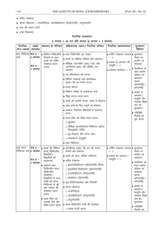 114 THE GAZETTE OF INDIA : EXTRAORDINARY [PART III—SEC.4]
 vfLFk ns[kHkky
 Hkkstu f[kykuk & uklksxSfLVªd] tBjfNæhdj.k ¼xSLVªksLVkseh½] tstquksLVeh
 ?kko dh ejge iV~Vh
 Vkads fudkyuk
×
cky fpfdRlk
okMZ
 fofHkUu fpfdRlh;
fodkjksa ls xzLr
cPpksa dks ufl±x
ns[kHkky çnku
djuk
 cky fpfdRlh; o`Ùk ys[ku
 cPpksa dk HkkSfrd ijh{k.k vkSj vkadyu
 ekSf[kd] var%is'kh; ¼vkbZ@,e½] vkSj
var%f'kjkHk ¼vkbZ@oh½ vkS"kfèk@æo
ç'kklu
 æo çfrLFkkiu dh x.kuk
 fofHkUu lkeF;kZ okys var%f'kjkHk
¼vkbZ@oh½ æo rS;kj djuk
 la;e cjruk
 fofHkUu rjhdksa ls vkDlhtu nsuk
 f'k'kq Luku@Liat Luku
 cPpksa dks dVksjh pEep] iyM+s ls f[kykuk
 vke tkap ds fy, uewuksa dk laxzg.k
 lkekU; uSnkfud çfØ;kvksa esa lgk;rk
djuk
 ekrk&firk dks f'k{kk çnku djuk
o dqiks"k.k
o ekSf[kd iqutZyhdj.k fpfdRlk ¼vksjy
fjgkbMªs'ku Fksjsih½
o nwèk fiykuk vkSj LrU; R;kx
o Vhdkdj.k vuqlwph
 [ksy fpfdRlk
 ufl±x ns[kHkky ;kstuk
& 1
 ekeys ds vè;;u dh
çLrqfr & 1
 LokLF; okrkZyki & 1
 ewY;kadu
iSekus ij
çn'kZu dk
vkadyu
 psdfyLV ds
lkFk çR;sd
dkS'ky dk
vkadyu
djuk
vks,llhbZ@
vks,lihbZ
 ekeys ds
vè;;u@
çLrqfr vkSj
LokLF; f'k{kk
l= dk
ewY;kadu
 xfrfofèk
fjdMZ dks
iwjk djuk
cky 'kY;
fpfdRlk okMZ
 cPpksa dh fofHkUu
'kY; fpfdRlh;
fLFkfr;ksa@
foÑfr;ksa dks
igpkuuk
 lkekU; cky
fpfdRlh; 'kY;
fpfdRlh;
fLFkfr;ksa@
foÑfr;ksa ls xzLr
cPpksa dks 'kY;
fpfdRlk ds iwoZ
vkSj i'pkr dh
ns[kHkky çnku
djuk
 ekrk&firk dks
ijke'kZ nsuk vkSj
f'k{kk çnku djuk
 var%f'kjkHk ¼vkÃ@oh½ æo dh x.kuk]
rS;kjh vkSj ç'kklu
 vkarksa dk èkksuk] ofÙkZdk lfEeyu
 vfLFk ns[kHkky
o c`gnka=fNæhdj.k ¼dkWyksLVkWeh½ flapu
o ew=okfguh fNæhdj.k ¼;wjsVsjksLVkWeh½
o tBjfNæhdj.k ¼xSLVªksLVkWeh½
o vka=Nsnu ¼,aVªksLVkWeh½
 ew= dSFkhVsjkbts'ku vkSj fudklh
 Hkkstu f[kykuk
o uklksxSfLVªd
o tBjfNæhdj.k ¼xSLVªksLVkseh½
o tstquksLVeh
 'kY; fpfdRlh; ?kkoksa dh ns[kHkky
o ejge iV~Vh djuk
 ufl±x ns[kHkky ;kstuk
& 1
 ekeys dk vè;;u@
çLrqfr & 1
 ewY;kadu
iSekus ij
çn'kZu dk
vkadyu
 psdfyLV ds
lkFk çR;sd
dkS'ky dk
vkadyu
djuk
vks,llhbZ@
vks,lihbZ
 ekeys ds
vè;;u@
çLrqfr vkSj
LokLF; f'k{kk
l= dk
ewY;kadu
 xfrfofèk
fjdMZ dks
 