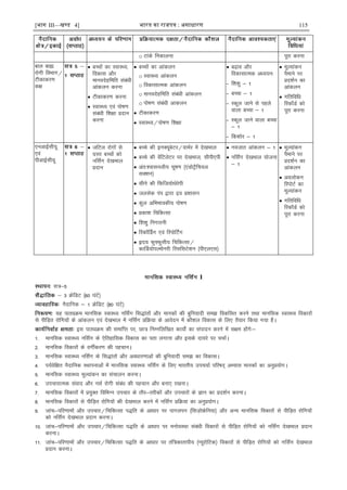 [भाग III—खण्ड 4] भारत का रािपत्र : असाधारण 115
o Vkads fudkyuk iwjk djuk
cky cká
jksxh foHkkx@
Vhdkdj.k
d{k
 cPpksa dk LokLF;]
fodkl vkSj
ekuonsgfefr lacaèkh
vkadyu djuk
 Vhdkdj.k djuk
 LokLF; ,oa iks"k.k
lacaèkh f'k{kk çnku
djuk
 cPpksa dk vkadyu
o LokLF; vkadyu
o fodklkRed vkadyu
o ekuonsgfefr lacaèkh vkadyu
o iks"k.k lacaèkh vkdyu
 Vhdkdj.k
 LokLF;@iks"k.k f'k{kk
 c<+ko vkSj
fodklkRed vè;;u%
- f'k'kq & 1
- cPpk & 1
- Ldwy tkus ls igys
okyk cPpk & 1
- Ldwy tkus okyk cPpk
& 1
- fd'kksj & 1
 ewY;kadu
iSekus ij
çn'kZu dk
vkadyu
 xfrfofèk
fjdMZ dks
iwjk djuk
,uvkÃlh;w
,oa
ihvkÃlh;w
 tfVy jksxksa ls
xzLr cPpksa dks
ufl±x ns[kHkky
çnku
 cPps dh buD;wcsVj@okeZj esa ns[kHkky
 cPps dh osafVysVj ij ns[kHkky] lhih,ih
 var%'okluyh; pw"k.k ¼,aMksVªSfp;y
lD'ku½
 lhus dh fQft;ksFksjsih
 tylsd iai }kjk æo ç'kklu
 dqy vfHkHkkodh; iks"k.k
 çdk'k fpfdRlk
 f'k'kq fuxjkuh
 fjdÉMx ,oa fjiksÉVx
 ân; Qq¶Qqlh; fpfdRlk@
dkÆM;ksiYeksujh fjlflVs'ku ¼ih,y,l½
 uotkr vkadyu & 1
 ufl±x ns[kHkky ;kstuk
& 1
 ewY;kadu
iSekus ij
çn'kZu dk
vkadyu
 voyksdu
fjiksVZ dk
ewY;kadu
 xfrfofèk
fjdMZ dks
iwjk djuk
I
l=&5
3 ØsfMV ¼60 ?kaVs½
uSnkfud & 1 ØsfMV ¼80 ?kaVs½
;g ikBîØe ekufld LokLF; ufl±x fl)karksa vkSj ekudksa dh cqfu;knh le> fodflr djus rFkk ekufld LokLF; fodkjksa
ls ihfM+r jksfx;ksa ds vkadyu ,oa ns[kHkky esa ufl±x çfØ;k ds vkosnu esa dkS'ky fodkl ds fy, rS;kj fd;k x;k gSA
bl ikBîØe dh lekfIr ij] Nk= fuEufyf[kr dk;ks± dk laiknu djus esa l{ke gksaxs%&
1- ekufld LokLF; ufl±x ds ,sfrgkfld fodkl dk irk yxkuk vkSj blds nk;js ij ppkZA
2- ekufld fodkjksa ds oxÊdj.k dh igpkuA
3- ekufld LokLF; ufl±x ds fl)karksa vkSj voèkkj.kkvksa dh cqfu;knh le> dk fodklA
4- i;Zosf{kr uSnkfud LFkkiukvksa esa ekufld LokLF; ufl±x ds fy, Hkkjrh; mip;kZ ifj"kn~ vH;kl ekudksa dk vuqç;ksxA
5- ekufld LokLF; ewY;kadu dk lapkyu djukA
6- mipkjkRed laokn vkSj ulZ jksxh lacaèk dh igpku vkSj cuk, j[kukA
7- ekufld fodkjksa esa ç;qDr fofHkUu mipkj ds rkSj&rjhdksa vkSj mipkjksa ds Kku dk çn'kZu djukA
8- ekufld fodkjksa ls ihfM+r jksfx;ksa dh ns[kHkky djus esa ufl±x çfØ;k dk vuqç;ksxA
9- tkap&ifj.kkeksa vkSj mipkj@fpfdRlk i)fr ds vkèkkj ij ikxyiu ¼flt+ksÝsfu;k½ vkSj vU; ekufld fodkjksa ls ihfM+r jksfx;ksa
dks ufl±x ns[kHkky çnku djukA
10- tkap&ifj.kkeksa vkSj mipkj@fpfdRlk i)fr ds vkèkkj ij euksoLFkk lacaèkh fodkjksa ls ihfM+r jksfx;ksa dks ufl±x ns[kHkky çnku
djukA
11- tkap&ifj.kkeksa vkSj mipkj@fpfdRlk i)fr ds vkèkkj ij raf=dkrkih; ¼U;wjksfVd½ fodkjksa ls ihfM+r jksfx;ksa dks ufl±x ns[kHkky
çnku djukA
 