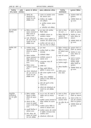 [भाग III—खण्ड 4] भारत का रािपत्र : असाधारण 119
 jksfx;ksa vkSj
ifjokjhtuksa dks
ijke'kZ nsuk vkSj
çf'kf{kr djuk
 mipkj dk voyksdu djuk
vkSj lgk;rk djuk
 oS;fDrd vkSj lkewfgd
euks&çf'k{k.kk
 ekufld LoPNrk vH;kl
f'k{kk
 ikfjokfjd euks&çf'k{k.k
voyksdu  voyksdu fjiksVZ dk
ewY;kadu
 xfrfofèk fjdkWMZ dks
iwjk djuk
cky ekxZn'kZu
fDyfud
1  fofHkUu ekufld
LokLF; leL;kvksa ls
ihfM+r cPpksa dk
vkadyu djuk
 cPpksa] ifjokjhtuksa
vkSj vU; yksxksa dks
ijke'kZ nsuk vkSj
çf'kf{kr djuk
 o`Ùk ys[ku vkSj ekufld
fLFkfr ijh{k.k
 euksferh; vakdyu dk
voyksdu@vH;kl
 fofHkUu mipkj i)fr;ksa dk
voyksdu vkSj lgk;rk djuk
 ekufld deh okys cPps ds
fy, ekrk&firk dk çf'k{k.k
 ekeys ij fd;k
x;k dk;Z & 1
 fofHkUu fpfdRlh;
i)fr;ksa dh
voyksdu fjiksVZ &
1
 ewY;kadu iSekus ij
çn'kZu dk vkadyu
 psdfyLV ds lkFk
çR;sd dkS'ky dk
vkadyu
 xfrfofèk fjdkWMZ dks
iwjk djuk
vkarfjd jksxh
okMZ
4  ekufld LokLF;
leL;kvksa ls ihfM+r
jksfx;ksa dk vkadyu
djuk
 fofHkUu ekufld
LokLF; leL;kvksa ls
ihfM+r jksfx;ksa dks
ufl±x ns[kHkky çnku
djuk
 fofHkUu mipkj
i)fr;ksa esa lgk;rk
djuk
 jksfx;ksa] ifjokjhtuksa
vkSj vU; yksxksa dks
ijke'kZ nsuk vkSj
çf'kf{kr djuk
 o`Ùk ys[ku
 ekufld fLFkfr dk ijh{k.k
¼,e,lbZ½
 euksferh; ijh{k.k
 euksferh; vkadyu esa
lgk;rk djuk
 mipkjkRed laokn dh
fjdkWÉMx
 vkS"kfèk nsuk
 fo|qr vk{ksih fpfdRlk
¼bZlhVh½ esa lgk;rk djuk
 lHkh mipkj i)fr;ksa esa Hkkx
ysuk
 nSfud thou xfrfofèk;ksa
¼,Mh,y½ ds fy, jksfx;ksa dks
rS;kj djuk
 ços'k vkSj NqV~Vh ds fy,
ijke'kZ nsuk
 jksfx;ksa vkSj ifjokjhtuksa dks
ijke'kZ nsuk vkSj çf'kf{kr
djuk
 fofHkUu euksjksxksa ls
ihfM+r 2&3 jksfx;ksa
dks ns[kHkky çnku
djuk
 ekeys dh vè;;u
& 1
 ns[kHkky ;kstuk
 uSnkfud çLrqfr &
1
 çfØ;k fjdkfM±x &
2
 vkS"kfèk iqLrd
cuk, j[kuk
 ewY;kadu iSekus ij
çn'kZu dk vkadyu
 psdfyLV ds lkFk
çR;sd dkS'ky dk
vkadyu
 ekeys ds vè;;u]
ns[kHkky ;kstuk]
uSnkfud çLrqfr]
çfØ;k fjdkMZ dk
ewY;kadu
 xfrfofèk fjdkWMZ dks
iwjk djuk
lkeqnkf;d
euf'pfdRlk
,oa u'kk eqfDr
dsaæ
1  fofHkUu ekufld
fodkjksa ls ihfM+r
jksfx;ksa dh igpku
djuk
 jksfx;ksa dks 'kh?kz
mipkj ,oa vuqorhZ
mipkj ds fy, çsfjr
djuk
 vuqorÊ fDyfud esa
lgk;rk djuk
 jksxh] ifjokj vkSj
leqnk; dks ijke'kZ
nsuk vkSj çf'kf{kr
 ?kj ij tkuk vkSj ekeys ls
lacafèkr dk;Z dk lapkyu
djuk
 ekufld LokLF; leL;kvksa ls
ihfM+r O;fDr;ksa dh igpku
djuk
 ekufld LokLF; f'kfoj ds
vk;kstu esa lgk;rk djuk
 ekufld LokLF; vkSj euksjksx
ls lacafèkr tkx:drk cSBd
vk;ksftr djuk
 ifjokjhtuksa] jksfx;ksa vkSj
 ekeys ij fd;k
x;k dk;Z & 1
 {ks=h; nkSjksa ij
voyksdu fjiksVZ
 u'kk eqfDr dsaæ dk
nkSjk
 ewY;kadu iSekus ij
çn'kZu dk vkadyu
 ekeys ij fd, x,
dk;Z vkSj voyksdu
fjiksVZ dk ewY;kadu
 xfrfofèk fjdkWMZ dks
iwjk djuk
 