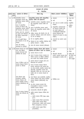 [भाग III—खण्ड 4] भारत का रािपत्र : असाधारण 121
I 4 ¼Vh½ lkoZtfud LokLF;]
lkeqnkf;d LokLF; vkSj
lkeqnkf;d LokLF; ufl±x
dh O;k[;k
Hkkjr esa lkoZtfud
LokLF; ds fodkl vkSj
lkeqnkf;d LokLF; ufl±x
dh O;kidrk dh O;k[;k
LokLF; vkSj jksx] LokLF;
ds vk;ke vkSj fuèkkZjdksa
dh fofHkUu voèkkj.kkvksa
dh O;k[;k
jksx dh çÑfr foKku
vkSj jksdFkke ds Lrj dh
O;k[;k
Hkkjr dh LokLF;
leL;kvksa ij ifjppkZ
 lkoZtfud LokLF;] lkeqnkf;d LokLF;
vkSj lkeqnkf;d LokLF; ufl±x dh
ifjHkk"kk
 Hkkjr esa lkoZtfud LokLF;] blds
fodkl vkSj lkeqnkf;d LokLF; ufl±x
dh O;kidrk
 leh{kk% LokLF; vkSj chekjh@jksx dh
voèkkj.kk% ifjHkk"kk] vk;ke vkSj LokLF;
,oa jksx ds fuèkkZjd
 jksx dk çkÑfrd bfrgkl
 jksdFkke ds Lrj% çkFkfed] f}rh;d vkSj
r`rh;d jksdFkke & leh{kk
 Hkkjr dh LokLF; leL;k,a ¼çksQkby½
 O;k[;ku
 ppkZ
 pkVZ] xzkQ+ dk mi;ksx djds
le>k,a
 lkeqnkf;d vko';drkvksa
dk vkadyu ¼xzkeh.k vkSj
,d 'kgjh leqnk; dh
tulkaf[;dh; fo'ks"krkvksa]
LokLF; fuèkkZjdksa vkSj
lalkèkuksa dh igpku ij {ks=
losZ{k.k½
 mnkgj.kksa dk mi;ksx djds
le>k,a
 y?kq mÙkj
 fucaèk
 oLrqfu"B
 losZ{k.k
fjiksVZ
II 8 ¼Vh½ LokLF; ;kstuk ,oa mlds
pj.k] vkSj fofHkUu
LokLF; ;kstukvksa vkSj
lfefr;ksa dh O;k[;k
Hkkjr esa fofHkUu Lrjksa ij
LokLF; ns[kHkky forj.k
ç.kkyh ij ifjppkZ
lrr fodkl y{;
¼,lMhth½] çkFkfed
LokLF; ns[kHkky vkSj
O;kid çkFkfed LokLF;
ns[kHkky ¼lhihlh,p½ dh
O;k[;k
Hkkjr esa LokLF; ns[kHkky
uhfr;ksa vkSj fofu;eksa dh
O;k[;k
 LokLF; ;kstuk ds pj.k
 Hkkjr esa LokLF; ;kstuk% LokLF; ,oa
ifjokj dY;k.k ij fofHkUu lfefr;ka
rFkk vk;ksx vkSj iapo"kÊ; ;kstuk,a
 LokLF; ;kstuk esa leqnk; vkSj vU;
fgrèkkjdksa dh Hkkxhnkjh
 Hkkjr esa LokLF; ns[kHkky forj.k
ç.kkyh% volajpuk vkSj LokLF; {ks=]
mi&dsaæ ¼,llh½] çkFkfed LokLF; dsaæ
¼ih,plh½] lkeqnkf;d LokLF; dsaæ
¼lh,plh½] ftyk Lrj] jkT; Lrj vkSj
jk"Vªh; Lrj ij LokLF; lsokvksa dk
forj.k
 lrr fodkl y{; ¼,lMhth½] çkFkfed
LokLF; ns[kHkky vkSj O;kid çkFkfed
LokLF; ns[kHkky ¼lhih,plh½% rRo]
fl)kar
 mi&dsaæ@LokLF; dY;k.k dsaæ
¼,pMCY;wlh½ ds ekè;e ls O;kid
çkFkfed LokLF; ns[kHkky
 ,e,y,pih@lh,pih dh Hkwfedk
 jk"Vªh; LokLF; ns[kHkky uhfr;ka vkSj
fofu;e
o jk"Vªh; LokLF; uhfr ¼1983] 2002]
2017½
o jk"Vªh; LokLF; fe'ku ¼,u,p,e½%
jk"Vªh; xzkeh.k LokLF; fe'ku
¼,uvkj,p,e½] jk"Vªh; 'kgjh LokLF;
fe'ku ¼,u;w,p,e½] ,u,p,e
o jk"Vªh; LokLF; lqj{kk fe'ku
¼,u,pih,e½
 O;k[;ku
 ppkZ
 lh,plh] ih,plh]
,llh@LokLF; dY;k.k dsaæ
¼,pMCY;wlh½ ds {ks=h; nkSjs
 funsZf'kr iBu
 y?kq mÙkj
 fucaèk
 {ks=h; nkSjs
dh fjiksVZ dk
ewY;kadu
vkSj çLrqfr
 