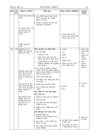 [भाग III—खण्ड 4] भारत का रािपत्र : असाधारण 123
LoPNrk dh voèkkj.kk dh
O;k[;k
ty laj{k.k] o"kkZ ds ty
dk lap;u vkSj ty
foHkktu çcaèku dh
O;k[;k
vif'k"V çcaèku dh
O;k[;k
 Bksl vif'k"V çcaèku] ekuo mRltZu
fuiVku ,oa çcaèku vkSj eyçokg
fuiVku ,oa çcaèku
 vkerkSj ij bLrseky fd, tkus okys
Ñfeuk'kd ,oa dhVuk'kd
 eyçokg fuiVku vkSj
mipkj LFkyksa] rFkk vif'k"V
fuiVku LFkyksa ds nkSjs
IV 7 ¼Vh½ lkeqnkf;d Lrj ij
fofHkUu iks"k.k ewY;kadu
fofèk;ksa dh O;k[;k
fpfdRlh; vkgkj lfgr
lHkh vk;q oxks± ds fy,
vkgkj ;kstuk rS;kj
djuk vkSj vkgkj çnku
djuk
lHkh vk;q oxks± ds fy,
iks"k.k ijke'kZ vkSj f'k{kk
çnku djuk vkSj jk"Vªh;
iks"k.k dk;ZØeksa dh
O;k[;k
[kk| tfur jksxksa dh
çkjafHkd igpku ,oa
çkjafHkd çcaèku djuk
vkSj mfpr :i ls
lanfHkZr djuk
 iks"k.k dh leh{kk
o voèkkj.kk,a] çdkj
o Hkkstu ;kstuk% y{;] pj.k vkSj
fofHkUu vk;q oxks± dh vkgkj ;kstuk
o mi;qDr fofèk;ksa dk mi;ksx djds
oS;fDrd] ikfjokfjd ,oa lkeqnkf;d
iks"k.k ewY;kadu
 [kk| inkFkks± dh LFkkuh; miyCèkrk]
vkgkjh; vknrksa vkSj vkÆFkd fLFkfr ds
vuqlkj mi;qDr oS;fDrd ,oa ikfjokfjd
vkgkj dh ;kstuk cukuk
 lkekU; iks"k.k lacaèkh lykg
 iks"k.k f'k{kk% mís';] fl)kar vkSj rjhds
rFkk iquokZl
 leh{kk% iks"k.k dh deh ds fodkj
 Hkkjr esa jk"Vªh; iks"k.k uhfr vkSj
dk;ZØe
 ifjHkk"kk ,oa cks>] dkj.k ,oa oxÊdj.k
 çrhd ,oa y{k.k
 [kk| tfur jksxtudksa vkSj fo"kkDr
inkFkks± dk lapj.k
 çkjafHkd igpku] çkjafHkd çcaèku vkSj
funsZ'ku
 tkuifnd foKku dh
fo'ks"krk,a@uSnkfud fo'ks"krk,a] [kk|
fo"kkDrrk ds çdkj
 [kk| mUekn & y{k.k] fuokj.k vkSj
fu;a=.k ds mik;
 [kk| tfur jksxksa ds fy, lkoZtfud
LokLF; çfrfØ;k
 O;k[;ku
 ppkZ
 çn'kZu
 jksy Iys
 cktkjksa ds nkSjs
 fofHkUu vk;q oxks± ds fy,
iks"k.k lacaèkh vkadyu
 O;k[;ku
 ppkZ
 nwèk 'kksèku la;a=ksa] cwpM+[kkuksa
ds {ks=h; nkSjs
 iks"k.k ekWMîwy dk lanHkZ ysa
& chihlhlh,p,u CykWd 2
 fofHkUu vk;q
oxks± ds fy,
iks"k.k
vkadyu dk
çn'kZu
ewY;kadu
 iks"k.k
vkadyu
fjiksVZ dk
ewY;kadu
 y?kq mÙkj
 fucaèk
 {ks=h; nkSjs
dh fjiksVZ
 