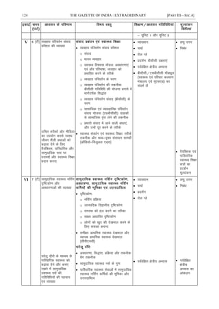 124 THE GAZETTE OF INDIA : EXTRAORDINARY [PART III—SEC.4]
& ;wfuV 1 vkSj ;wfuV 5
V 6 ¼Vh½ O;ogkj ifjorZu laokn
dkS'ky dh O;k[;k
mfpr rjhdksa vkSj ehfM;k
dk mi;ksx djds LoLFk
thou 'kSyh çFkkvksa dks
c<+kok nsus ds fy,
oS;fDrd] ikfjokfjd vkSj
lkeqnkf;d Lrj ij
ijke'kZ vkSj LokLF; f'k{kk
çnku djuk
 O;ogkj ifjorZu laokn dkS'ky
o laokn
o ekuo O;ogkj
o LokLF; fo'okl ekWMy% voèkkj.kk,a
,oa vkSj ifjHkk"kk] O;ogkj dks
çHkkfor djus ds rjhds
o O;ogkj ifjorZu ds pj.k
o O;ogkj ifjorZu dh rduhd%
chlhlh xfrfofèk dh ;kstuk cukus esa
ekxZn'kZd fl)kar
o O;ogkj ifjorZu laokn ¼chlhlh½ ds
pj.k
o lkekftd ,oa O;kogkfjd ifjorZu
laokn ;kstuk ¼,lchlhlh½% xzkgdksa
ls lkekftd o`Ùk ysus dh rduhd
o çHkkoh laokn esa vkus okyh ckèkk,a]
vkSj mUgsa nwj djus ds rjhds
 LokLF; laoèkZu ,oa LokLF; f'k{kk% rjhds
rduhd vkSj JO;&n`'; lalkèku lkexzh
¼vkWfM;ks&fotqvy ,M~l½
 O;k[;ku
 ppkZ
 jksy Iys
 çn'kZu% chlhlh n{krk,a
 i;Zosf{kr {ks=h; vH;kl
 chlhlh@,lchlhlh ekWMîwy
¼LokLF; ,oa ifjokj dY;k.k
ea=ky; ,oa ;w,l,M½ dk
lanHkZ ysa
 y?kq mÙkj
 fucaèk
 oS;fDrd ,oa
ikfjokfjd
LokLF; f'k{kk
l=ksa dk
çn'kZu
ewY;kadu
VI 7 ¼Vh½ lkeqnkf;d LokLF; ufl±x
n`f"Vdks.k vkSj
voèkkj.kkvksa dh O;k[;k
?kjsyw nkSjksa ds ekè;e ls
ikfjokfjd LokLF; dks
c<+kok nsus vkSj cuk,
j[kus esa lkeqnkf;d
LokLF; ulZ dh
xfrfofèk;ksa dh igpku
,oa O;k[;k
 n`f"Vdks.k%
o ufl±x çfØ;k
o tkuifnd foKkuh; n`f"Vdks.k
o leL;k dks gy djus dk rjhdk
o lk{; vkèkkfjr n`f"Vdks.k
o yksxksa dks [kqn dh ns[kHkky djus ds
fy, l'kDr cukuk
 leh{kk% çkFkfed LokLF; ns[kHkky vkSj
O;kid çkFkfed LokLF; ns[kHkky
¼lhih,plh½
 voèkkj.kk] fl)kar] çfØ;k vkSj rduhd%
cSx rduhd
 lkeqnkf;d LokLF; ulZ ds xq.k
 ikfjokfjd LokLF; lsokvksa esa lkeqnkf;d
LokLF; ufl±x dÆe;ksa dh Hkwfedk vkSj
mÙkjnkf;Ro
 O;k[;ku
 ppkZ
 çn'kZu
 jksy Iys
 i;Zosf{kr {ks=h; vH;kl
 y?kq mÙkj
 fucaèk
 i;Zosf{kr
{ks=h;
vH;kl dk
vkadyu
 