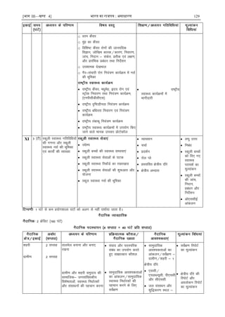 [भाग III—खण्ड 4] भारत का रािपत्र : असाधारण 129
o Lru dSalj
o eqag dk dSalj
o fof'k"V dSalj jksxksa dh tkuifnd
foKku] tksf[ke dkjd@dkj.k] fuokj.k]
tkap] funku & ladsr] çrhd ,oa y{k.k]
vkSj çkjafHkd çcaèku rFkk funsZ'ku
o mi'kked ns[kHkky
o xSj&lapkjh jksx fu;a=.k dk;ZØe esa ulZ
dh Hkwfedk
 jk"Vªh; dSalj] eèkqesg] ân; jksx ,oa
LVªksd fuokj.k rFkk fu;a=.k dk;ZØe]
¼,uihlhMhlh,l½
 jk"Vªh; n`f"Vghurk fu;a=.k dk;ZØe
 jk"Vªh; cfèkjrk fuokj.k ,oa fu;a=.k
dk;ZØe
 jk"Vªh; rackdw fu;a=.k dk;ZØe
 jk"Vªh; LokLF; dk;ZØeksa esa mi;ksx fd,
tkus okys ekud mipkj çksVksdkWy
 jk"Vªh;
LokLF; dk;ZØeksa esa
Hkkxhnkjh
XI 3 ¼Vh½ Ldwyh LokLF; xfrfofèk;ksa
dh x.kuk vkSj Ldwyh
LokLF; ulZ dh Hkwfedk
,oa dk;ks± dh O;k[;k
 mís';
 Ldwyh cPpksa dh LokLF; leL;k,a
 Ldwyh LokLF; lsokvksa ds ?kVd
 Ldwyh LokLF; fjdkWMZ dk j[kj[kko
 Ldwyh LokLF; lsokvksa dh 'kq:vkr vkSj
;kstuk
 Ldwy LokLF; ulZ dh Hkwfedk
 O;k[;ku
 ppkZ
 çn'kZu
 jksy Iys
 çLrkfor {ks=h; nkSjs
 {ks=h; vH;kl
 y?kq mÙkj
 fucaèk
 Ldwyh cPpksa
dks fn, x,
LokLF;
ijke'kZ dk
ewY;kadu
 Ldwyh cPpksa
dh tkap]
funku]
çcaèku vkSj
funsZ'ku
 vks,llhbZ
vkadyu
1 ?kaVs ls de ç;ksx'kkyk ?kaVksa dks vyx ls ugha n'kkZ;k tkrk gSA
2 ØsfMV ¼160 ?kaVs½
×
'kgjh
xzkeh.k
2 lIrkg
2 lIrkg
rkyesy cukuk vkSj cuk,
j[kuk
xzkeh.k vkSj 'kgjh leqnk; dh
lkekftd& tulkaf[;dh;
fo'ks"krkvksa] LokLF; fuèkkZjdksa
vkSj lalkèkuksa dh igpku djuk
 laokn vkSj ikjLifjd
lacaèk dk mi;ksx djrs
gq, lk{kkRdkj dkS'ky
 lkeqnkf;d vko';drkvksa
dk vkadyu@lkeqnkf;d
LokLF; fuèkkZjdksa dh
igpku djus ds fy,
losZ{k.k
 lkeqnkf;d
vko';drkvksa dk
vkadyu@losZ{k.k &
xzkeh.k@'kgjh & 1
{ks=h; nkSjs%
 ,llh@
,pMCY;wlh] ih,plh
vkSj lh,plh
 ty lalkèku vkSj
'kqf)dj.k LFky &
 losZ{k.k fjiksVZ
dk ewY;kadu
 {ks=h; nkSjs dh
fjiksVZ vkSj
voyksdu fjiksVZ
dk ewY;kadu
 