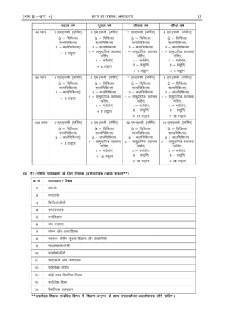 [भाग III—खण्ड 4] भारत का रािपत्र : असाधारण 13
40 Nk= 3 ,e-,llh- ¼ufl±x½
¼2 & fpfdRlk
'kY;fpfdRlk]
1 & ckyfpfdRlk½
$ 2 VîwVj
5 ,e-,llh- ¼ufl±x½
¼2 & fpfdRlk
'kY;fpfdRlk]
1 & ckyfpfdRlk]
1 & lkeqnkf;d LokLF;
ufl±x]
1 & euksjksx½
$ 3 VîwVj
7 ,e-,llh- ¼ufl±x½
¼2 & fpfdRlk
'kY;fpfdRlk]
1 & ckyfpfdRlk]
1 & lkeqnkf;d LokLF;
ufl±x]
1 & euksjksx]
2 & çlwfr½
$ 5 VîwVj
8 ,e-,llh- ¼ufl±x½
¼2 & fpfdRlk
'kY;fpfdRlk]
1 & ckyfpfdRlk]
1 & lkeqnkf;d LokLF;
ufl±x]
1 & euksjksx]
3 & çlwfr½
$ 8 VîwVj
60 Nk= 3 ,e-,llh- ¼ufl±x½
¼2 & fpfdRlk
'kY;fpfdRlk]
1 & ckyfpfdRlk½
$ 3 VîwVj
5 ,e-,llh- ¼ufl±x½
¼2 & fpfdRlk
'kY;fpfdRlk]
1 & ckyfpfdRlk]
1 & lkeqnkf;d LokLF;
ufl±x]
1 & euksjksx½
$ 7 VîwVj
7 ,e-,llh- ¼ufl±x½
¼2 & fpfdRlk
'kY;fpfdRlk]
1 & ckyfpfdRlk]
1 & lkeqnkf;d LokLF;
ufl±x]
1 & euksjksx]
2 & çlwfr½
$ 11 VîwVj
8 ,e-,llh- ¼ufl±x½
¼2 & fpfdRlk
'kY;fpfdRlk]
1 & ckyfpfdRlk]
1 & lkeqnkf;d LokLF;
ufl±x]
1 & euksjksx]
3 & çlwfr½
$ 16 VîwVj
100 Nk= 5 ,e-,llh- ¼ufl±x½
¼3 & fpfdRlk
'kY;fpfdRlk]
2 & ckyfpfdRlk½
$ 5 VîwVj
8 ,e-,llh- ¼ufl±x½
¼4 & fpfdRlk
'kY;fpfdRlk]
2 & ckyfpfdRlk]
1 & lkeqnkf;d LokLF;
ufl±x]
1 & euksjksx½
$ 12 VîwVj
12 ,e-,llh- ¼ufl±x½
¼4 & fpfdRlk
'kY;fpfdRlk]
2 & ckyfpfdRlk]
2 & lkeqnkf;d LokLF;
ufl±x]
2 & euksjksx]
2 & çlwfr½
$ 18 VîwVj
16 ,e-,llh- ¼ufl±x½
¼4 & fpfdRlk
'kY;fpfdRlk]
2 & ckyfpfdRlk]
2 & lkeqnkf;d LokLF;
ufl±x]
2 & euksjksx]
6 & çlwfr½
$ 24 VîwVj
**
1 vaxzsth
2 ,ukVkWeh
3 fQft;ksykWth
4 lekt'kkL=
5 euksfoKku
6 tSo jlk;u
7 iks"k.k vkSj Mk;VsfVDl
8 LokLF; ufl±x lwpuk foKku vkSj çkS|ksfxdh
9 ekbØksck;ksykWth
10 QkekZdksykWth
11 iSFkksykWth vkSj tsusfVDl
12 Qksjsafld ufl±x
13 dksbZ vU; uSnkfud fo"k;
14 'kkjhfjd f'k{kk
15 oSdfYid ikBîØe
**
 
