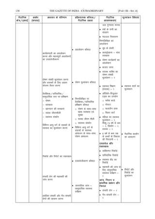 130 THE GAZETTE OF INDIA : EXTRAORDINARY [PART III—SEC.4]
dk;Zç.kkyh dk voyksdu
djuk vkSj egRoiw.kZ voyksduksa
dk nLrkosthdj.k
iks"k.k lacaèkh ewY;kadu djuk
vkSj o;Ldksa ds fy, vkgkj
;kstuk rS;kj djuk
oS;fDrd@ikfjokfjd@
lkeqnkf;d Lrj ij çf'k{k.k
& iks"k.k
& LoPNrk
& [kkuiku dh LoPNrk
& LoLFk thou'kSyh
& LokLF; laoèkZu
fofHkUu vk;q oxZ ds xzkgdksa ds
LokLF; dk ewY;kadu djuk
fjdMZ vkSj fjiksVZ dk j[kj[kko
lapkjh jksx dh egkekjh dh
tkap djuk
çpfyr lapkjh vkSj xSj&lapkjh
jksxksa dh igpku djuk
 voyksdu dkS'ky
 iks"k.k ewY;kadu dkS'ky
 fuEufyf[kr ij
oS;fDrd@ikfjokfjd
çf'k{k.k dkS'ky%
o iks"k.k ds lkFk&lkFk
[kk| LoPNrk ,oa
lqj{kk
o LoLFk thou 'kSyh
o LokLF; laoèkZu
 fofHkUu vk;q oxZ ds
xzkgdksa ds LokLF;
vkadyu ds lkFk&lkFk
iks"k.k vkadyu
 nLrkosthdj.k dkS'ky
 tkuifnd tkap &
lkeqnkf;d LokLF;
losZ{k.k
ty xq.koÙkk ekud
 o"kkZ ds ikuh dk
laxzg.k
 eyty fuLrkj.k
fuEufyf[kr dk
voyksdu
 nwèk ds Ms;jh
 dlkÃ[kkuk & ekal
LoPNrk
 iks"k.k dk;ZØeksa dk
voyksdu
 cktkj tkuk
 o;Ld O;fDr dk
iks"k.k lacaèkh
ewY;kadu & 1
 LokLF; f'k{k.k
¼o;Ld½ & 1
 vfM;ks&fotqvy
,M~l dk mi;ksx
o ¶yS'k dkMZ
o iksLVj
o QykySu xzkQ
o f¶yi pkVZ
 efgyk dk LokLF;
ewY;kadu & 1]
f'k'kq@5 o"kZ ls de
& 1] fd'kksj & 1]
o;Ld & 1
 5 o"kZ ls de mez
ds cPpksa ds fodkl
dh fuxjkuh & 1
 O;fDrxr fjdMZ
 ikfjokfjd fjdMZ
 LokLF; dsaæ dk
fjdMZ
 egkekjh dh tkap ds
fy, lkeqnkf;d
LokLF; losZ{k.k &
1
 lapkjh jksx & 1
 xSj&lapkjh jksx &
1
 LokLF; okrkZ dk
ewY;kadu
 uSnkfud çn'kZu
dk vkdyu
 fjiksVZ vkSj
fjdMZ dk
ewY;kadu
 