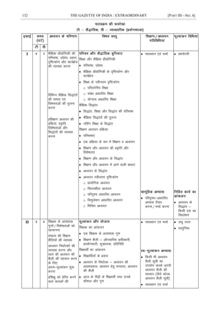 132 THE GAZETTE OF INDIA : EXTRAORDINARY [PART III—SEC.4]
I 6 3 'kSf{kd çkS|ksfxdh dh
ifjHkk"kk] mís';] çdkj]
n`f"Vdks.k vkSj dk;Z{ks=
dh O;k[;k djuk
fofHkUu 'kSf{kd fl)karksa
dh lerk ,oa
fo"kerkvksa dh rqyuk
djuk
çf'k{k.k vè;;u dh
çfØ;k] çÑfr]
fo'ks"krkvksa vkSj
fl)karksa dh O;k[;k
djuk
f'k{kk vkSj 'kSf{kd çkS|ksfxdh
 ifjHkk"kk] mís';
 'kSf{kd çkS|ksfxdh ds n`f"Vdks.k vkSj
dk;Z{ks=
 f'k{kk ds uohure n`f"Vdks.k%
o ifjorZuh; f'k{kk
o lacaèk vkèkkfjr f'k{kk
o ;ksX;rk vkèkkfjr f'k{kk
'kSf{kd fl)kar%
 fl)kar] f'k{kk vkSj fl)kar dh ifjHkk"kk
 'kSf{kd fl)karksa dh rqyuk
 ufl±x f'k{kk ds fl)kar
f'k{k.k vè;;u çfØ;k%
 ifjHkk"kk,a
 ,d çfØ;k ds :i esa f'k{k.k o vè;;u
 f'k{k.k vkSj vè;;u dh çÑfr vkSj
fo'ks"krk,a
 f'k{k.k vkSj vè;;u ds fl)kar
 f'k{k.k vkSj vè;;u esa vkus okyh ckèkk,a
 vè;;u ds fl)kar
 vè;;u uohure n`f"Vdks.k
o çk;ksfxd vè;;u
o Çpru'khy vè;;u
o ifjn`'; vkèkkfjr vè;;u
o fleqys'ku vkèkkfjr vè;;u
o fefJr vè;;u
 O;k[;ku ,oa ppkZ
 ifjn`';&vkèkkfjr
vH;kl rS;kj
djuk@ppkZ djuk
 ç'uksÙkjh
 vè;;u ds
fl)kar &
fdlh ,d dk
fo'ys"k.k
II 6 6 f'k{kd ds vko';d
xq.kksa@fo'ks"krkvksa dks
igpkuuk
ladk; dh f'k{k.k
'kSfy;ksa dh O;k[;k
vè;;u fuèkkZjdksa dh
O;k[;k djuk vkSj
Lo;a dh vè;;u dh
'kSyh dh igpku djus
ds fy,
vkRe&ewY;kadu 'kq:
djuk
çf'k{kq dks çsfjr djus
okys dkjdksa dh
f'k{kd dk vkadyu
 ,d f'k{kd ds vko';d xq.k
 f'k{k.k 'kSyh & vkSipkfjd çkfèkdkjh]
çn'kZudkjh] lw=èkkjd] çfrfufèk
f'k{kkFkÊ dk vkadyu
 f'k{kkÆFk;ksa ds çdkj
 vè;;u ds fuèkkZjd & vè;;u dh
vko';drk] vè;;u gsrq rRijrk] vè;;u
dh 'kSyh
 vkt ds ih<+h ds f'k{kkFkhZ rFkk muds
dkS'ky vkSj xq.k
 O;k[;ku ,oa ppkZ
 fdlh Hkh vè;;u
'kSyh lwph dk
mi;ksx djds viuh
vè;;u 'kSyh dh
igpku ¼tSls dksYc
vè;;u 'kSyh lwph½
 O;k[;ku ,oa ppkZ
 y?kq mÙkj
 oLrqfu"B
 