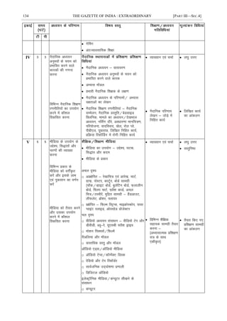 134 THE GAZETTE OF INDIA : EXTRAORDINARY [PART III—SEC.4]
 xsÇex
 var%O;kolkf;d f'k{kk
IV 3 3 uSnkfud vè;;u
vuqHkoksa ds p;u dks
çHkkfor djus okys
dkjdksa dh x.kuk
djuk
fofHkUu uSnkfud f'k{k.k
j.kuhfr;ksa dk mi;ksx
djus esa dkS'ky
fodflr djuk
 uSnkfud vè;;u & okrkoj.k
 uSnkfud vè;;u vuqHkoksa ds p;u dks
çHkkfor djus okys dkjd
 vH;kl ekWMy
 çHkkoh uSnkfud f'k{kd ds y{k.k
 uSnkfud vè;;u ds ifj.kkeksa@ vH;kl
n{krkvksa dk ys[ku
 uSnkfud f'k{k.k j.kuhfr;ka & uSnkfud
lEesyu] uSnkfud çLrqfr@csMlkbM
fDyfud] ekeys dk vè;;u@ns[kHkky
vè;;u] ufl±x nkSjs] voèkkj.kk ekufp=.k]
ifj;kstuk] oknfookn] [ksy] jksy Iys]
ihch,y] iwNrkN] fyf[kr fufgr dk;Z]
çfØ;k fjdkWÉMx esa jksxh fufgr dk;Z
 O;k[;ku ,oa ppkZ
 uSnkfud ifj.kke
ys[ku & tksM+s esa
fufgr dk;Z
 y?kq mÙkj
 fyf[kr dk;Z
dk vkadyu
V 5 5 ehfM;k ds mi;ksx ds
mís';] fl)karksa vkSj
pj.kksa dh O;k[;k
djuk
fofHkUu çdkj ds
ehfM;k dks oxÊÑr
djsa vkSj blds ykHk
,oa uqdlku dk o.kZu
djsa
ehfM;k dks rS;kj djus
vkSj mldk mi;ksx
djus esa dkS'ky
fodflr djuk
 ehfM;k dk mi;ksx & mís';] ?kVd]
fl)kar vkSj dne
 ehfM;k ds çdkj
vpy n`';
o vç{ksfir & js[kkfp= ,oa vkjs[k] pkVZ]
xzkQ+] iksLVj] dkVwZu] cksMZ lkexzh
¼pkWd@OgkbV cksMZ] cqysfVu cksMZ] Q+ykyhu
cksMZ] f¶yi pkVZ] ¶+yS'k dkMZ] vpy
fp=@rLohjsa] eqfær lkexzh & gSaMvkmV]
yhQysV] czks'kj] ¶yk;j
o ç{ksfir & fQYe fLVªIl] ekbØksLdksi] ikoj
IokbaV LykbM] vksojgsM çkstsDVj
py n`';
o ohfM;ks vè;;u lalkèku & ohfM;ks Vsi vkSj
MhohMh] Cyw&js] ;w,lch ¶yS'k Mªkbo
o eks'ku fiDplZ@fQYesa
jhvfy;k vkSj ekWMy
o okLrfod oLrq vkSj ekWMy
vkWfM;ks ,M~l@vkWfM;ks ehfM;k
o vkWfM;ks VsIl@dkWEiSDV fMLd
o jsfM;ks vkSj Vsi fjdkWMZj
o lkoZtfud mn~?kks"k.kk ç.kkyh
o fMftVy vkWfM;ks
bysDVªkWfud ehfM;k@daI;wVj lh[kus ds
lalkèku
o daI;wVj
 O;k[;ku ,oa ppkZ
 fofHkUu 'kSf{kd
lgk;d lkexzh rS;kj
djuk &
¼vH;klkRed çf'k{k.k
l= ds lkFk
,dhÑr½
 y?kq mÙkj
 oLrqfu"B
 rS;kj fd, x,
çf'k{k.k lkexzh
dk vkadyu
 