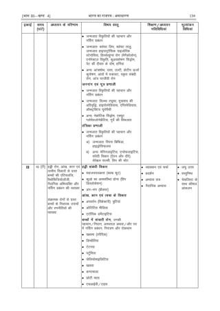[भाग III—खण्ड 4] भारत का रािपत्र : असाधारण 139
 tUetkr foÑfr;ksa dh igpku vkSj
uÉlx çcaèku
 tUetkr% Dys¶V fyi] Dys¶V rkyq]
tUetkr gkbijVªkWfQd ikbyksfjd
LVsuksfll] fgLpZLçqaXl jksx ¼esxSdksyksu½]
,uksjsDVy foÑfr] dqvo'kks"k.k ÇlMªkse]
isV dh nhokj ds nks"k] gÆu;k
 vU;% vka='kksFk] nLr] mYVh] çksVhu ÅtkZ
dqiks"k.k] vkarksa esa #dkoV] ;Ñr lacaèkh
jksx] vka= ijthoh jksx
 tUetkr foÑfr;ksa dh igpku vkSj
uÉlx çcaèku
 tUetkr% foYEl Vîwej] ew=k'k; dh
vfro`f)] gkbiksLisfM;kl] ,fiLisfM;kl]
vkWCLVªfDVo ;wjksiSFkh
 vU;% usÝksfVd ÇlMªkse] ,D;wV
Xykses#yksusÝSfVl] xqnsZ dh foQyrk
 tUetkr foÑfr;ksa dh igpku vkSj
uÉlx çcaèku
v½ tUetkr% fLiuk fcfQMk]
gkbMªksflQ+yl
c½ vU;% esfuutkbfVl] ,UlsQykbfVl]
laosnh fodkj ¼,saBu vkSj nkSjs½]
lsjsczy ikYlh] flj dh pksV
II 10 ¼Vh½ gìh jksx] vka[k] dku ,oa
Roph; fodkjksa ls xzLr
cPpksa dh ,fV;yft]
iSFkksfQft;ksykWth]
uSnkfud vfHkO;fDr vkSj
uÉlx çcaèku dh O;k[;k
laØked jksxksa ls xzLr
cPpksa ds fuokjd mik;ksa
vkSj j.kuhfr;ksa dh
O;k[;k
 lgtiknoØrk ¼Dyc QqV½
 dwYgs dk vO;ofLFr gksuk ¼fgi
fMLyksds'ku½
 vax&Hkax ¼ÝSDpj½
 viorZu ¼fjÝsDVjh½ =qfV;ka
 vksfVfVl ehfM;k
 ,VkWfid MesZVkbfVl
mudh
igpku@funku] vLirky vFkok@vkSj ?kj
esa uÉlx çcaèku] fu;a=.k vkSj jksdFkke
 ;{;ek ¼riSfnd½
 fMIFkhfj;k
 VsVul
 iVqZfll
 iksfy;ksekbfyfVl
 [kljk
 d.Bekyk
 NksVh ekrk
 ,pvkÃoh@,M~l
 O;k[;ku ,oa ppkZ
 çn'kZu
 vH;kl l=
 uSnkfud vH;kl
 y?kq mÙkj
 oLrqfu"B
 psdfyLV ds
lkFk dkS'ky
vkadyu
 