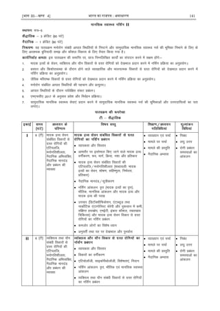[भाग III—खण्ड 4] भारत का रािपत्र : असाधारण 141
II
l=&5
3 ØsfMV ¼60 ?kaVs½
1 ØsfMV ¼80 ?kaVs½
;g ikBîØe euksjksx lacaèkh vkikr fLFkfr;ksa ls fuiVus vkSj lkeqnkf;d ekufld LokLF; ulZ dh Hkwfedk fuHkkus ds fy, ds
fy, vko';d cqfu;knh le> vkSj dkS'ky fodkl ds fy, rS;kj fd;k x;k gSA
bl ikBîØe dh lekfIr ij] Nk= fuEufyf[kr dk;ks± dk laiknu djus esa l{ke gksaxs%&
1- eknd æO;ksa ds lsou] O;fDrRo vkSj ;kSu fodkjksa ls xzLr jksfx;ksa dks ns[kHkky çnku djus esa ufl±x çfØ;k dk vuqç;ksxA
2- cpiu vkSj fd'kksjkoLFkk ds nkSjku gksus okys O;kogkfjd vkSj HkkoukRed fodkjksa ls xzLr jksfx;ksa dks ns[kHkky çnku djus esa
ufl±x çfØ;k dk vuqç;ksxA
3- tSfod efLr"d fodkjksa ls xzLr jksfx;ksa dks ns[kHkky çnku djus esa ufl±x çfØ;k dk vuqç;ksxA
4- euksjksx lacafèkr vkikr fLFkfr;ksa dh igpku vkSj çR;qÙkjA
5- vkikr fLFkfr;ksa ds nkSjku i;Zosf{kr ladV çcaèkuA
6- ,e,plh, 2017 ds vuqlkj ços'k vkSj fuoZgu çfØ;kA
7- lkeqnkf;d ekufld LokLF; lsok,a çnku djus esa lkeqnkf;d ekufld LokLF; ulZ dh Hkwfedkvksa vkSj mÙkjnkf;Roksa dk irk
yxk,aA
I 6 ¼Vh½ eknd æO; lsou
lacafèkr fodkjksa ls
xzLr jksfx;ksa dh
,fV;yft]
euksxfr'khyrk]
uSnkfud vfHkO;fDr]
uSnkfud ekunaM
vkSj çcaèku dh
O;k[;k
 O;kidrk vkSj foLrkj
 vkerkSj ij bLrseky fd, tkus okys eknd æO;%
oxÊdj.k] :i] ekxZ] fØ;k] u'kk vkSj çfrdkj
 eknd æO; lsou lacafèkr fodkjksa dh
,fV;yft@euksxfr'khyrk ¼'kCnkoyh% eknd
æO;ksa dk lsou] 'kks"k.k] lfg".kqrk] fuHkZjrk]
çfrdkj½
 uSnkfud ekunaM@lw=hdj.k
 ufl±x vkadyu% o`Ùk ¼eknd æO;ksa dk o`Ùk½]
HkkSfrd] ekufld vkadyu vkSj eknd æO; vkSj
eknd æO; dh ij[k
 mipkj ¼fMVDlhfQds'ku] ,aVkC;wt+ rFkk
ukdksZfVd ,aVkxksfuLV Fksjsih vkSj uqdlku esa deh]
laf{kIr gLr{ksi] ,eÃVh] badkj dkS'ky] j[kj[kko
fpfdRlk½ vkSj eknd æO; lsou fodkj ls xzLr
jksfx;ksa dk ufl±x çcaèku
 detksj yksxksa dk fo'ks"k è;ku
 vuqorÊ rFkk ?kj ij ns[kHkky vkSj iquokZl
 O;k[;ku ,oa ppkZ
 ekeys ij ppkZ
 ekeys dh çLrqfr
 uSnkfud vH;kl
 fucaèk
 y?kq mÙkj
 jksxh çcaèku
leL;kvksa dk
vkadyu
II 6 ¼Vh½ O;fDrRo rFkk ;kSu
lacaèkh fodkjksa ls
xzLr jksfx;ksa dh
,fV;yft]
euksxfr'khyrk]
uSnkfud vfHkO;fDr]
uSnkfud ekunaM
vkSj çcaèku dh
O;k[;k
 O;kidrk vkSj foLrkj
 fodkjksa dk oxÊdj.k
 ,fV;ksyth] lkbdksiSFkksyth] fo'ks"krk,a] funku
 ufl±x vkadyu% o`Ùk] HkkSfrd ,oa ekufld LokLF;
vkadyu
 O;fDrRo rFkk ;kSu lacaèkh fodkjksa ls xzLr jksfx;ksa
dk ufl±x çcaèku
 O;k[;ku ,oa ppkZ
 ekeys ij ppkZ
 ekeys dh çLrqfr
 uSnkfud vH;kl
 fucaèk
 y?kq mÙkj
 jksxh çcaèku
leL;kvksa dk
vkadyu
 