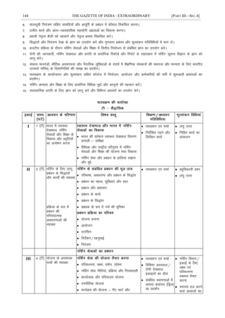 144 THE GAZETTE OF INDIA : EXTRAORDINARY [PART III—SEC.4]
6- ekylwph fu;a=.k lfgr lkefxz;ksa vkSj vkiwÆr ds çcaèku esa dkS'ky fodflr djukA
7- nyh; dk;Z vkSj varj&O;kolkf;d lg;ksxh n{krkvksa dk fodkl djukA
8- çHkkoh usr`Ro 'kSyh dks igpkusa vkSj usr`Ro {kerk fodflr djsaA
9- fl)karksa vkSj fu;a=.k js[kk ds Kku dk mi;ksx djsa vkSj xq.koÙkk çcaèku vkSj ewY;kadu xfrfofèk;ksa esa Hkkx ysaA
10- ctVh; çfØ;k ds nkSjku ufl±x lsokvksa vkSj f'k{kk esa foÙkh; fu;kstu ls lacafèkr Kku dk mi;ksx djsaA
11- jksxh dh tkudkjh] ufl±x ns[kHkky vkSj çxfr ds çklafxd fjdkWMZ vkSj fjiksVZ ds j[kj[kko esa ufl±x lwpuk foKku ds Kku dks
ykxw djsaA
12- ladk; ekunaMksa] HkkSfrd volajpuk vkSj uSnkfud lqfoèkkvksa ds lanHkZ esa 'kS{kf.kd laLFkkuksa dh LFkkiuk vkSj ekU;rk ds fy, Hkkjrh;
mip;kZ ifj"kn~ ds fn'kkfunsZ'kksa dh le> dk çn'kZuA
13- ikBîØe ds dk;kZUo;u vkSj ewY;kadu lfgr dkWyst esa fu;kstu] vk;kstu vkSj deZpkfj;ksa dh HkrhZ esa 'kq#vkrh {kerkvksa dk
çn'kZuA
14- ufl±x vH;kl vkSj f'k{kk ds fy, çklafxd fofèkd eqíksa vkSj dkuwuksa dh igpku djsaA
15- O;kolkf;d çxfr ds fy, Kku dks ykxw djsa vkSj fofHkUu voljksa dk mi;ksx djsaA
I 1 ¼Vh½ Hkkjr esa LokLF;
ns[kHkky] ufl±x
lsokvksa vkSj f'k{kk ds
fodkl vkSj ço`fÙk;ksa
dk vUos"k.k djuk
 Hkkjr dh orZeku LokLF; ns[kHkky forj.k
ç.kkyh & leh{kk
 oSf'od vkSj jk"Vªh; ifjn`'; esa ufl±x
lsokvksa vkSj f'k{kk dh ;kstuk rFkk fodkl
 ufl±x lsok vkSj çcaèku ds gkfy;k #>ku
vkSj eqís
 O;k[;ku ,oa ppkZ
 funsZf'kr i<+us vkSj
fyf[kr dk;Z
 y?kq mÙkj
 fufgr dk;Z dk
vkadyu
II 2 ¼Vh½ ufl±x ds fy, ykxw
çcaèku ds fl)karksa
vkSj dk;ks± dh O;k[;k
çfØ;k ds :i esa
çcaèku dh
ifjp;kRed
voèkkj.kkvksa dh
O;k[;k
 ifjHkk"kk] voèkkj.kk vkSj çcaèku ds fl)kar
 çcaèku dk egRo] lqfoèkk,a vkSj Lrj
 çcaèku vkSj ç'kklu
 çcaèku ds dk;Z
 çcaèku ds fl)kar
 çcaèkd ds :i esa ulZ dh Hkwfedk
 ;kstuk cukuk
 vk;kstu
 LVkÇQx
 funsZ'ku@jguqekbZ
 fu;a=.k
 O;k[;ku ,oa ppkZ  cgqfodYih ç'u
 y?kq mÙkj
III 4 ¼Vh½ ;kstuk ds vko';d
rRoksa dh O;k[;k  ifjdYiuk] y{;] n'kZu] mís';
 ufl±x lsok uhfr;ka] çfØ;k vkSj fu;ekoyh
 dk;kZRed vkSj ifjpkyu ;kstuk
 j.kuhfrd ;kstuk
 dk;ZØe dh ;kstuk & xSaV pkVZ vkSj
 O;k[;ku ,oa ppkZ
 fof'k"V vLirky@
jksxh ns[kHkky
bdkb;ksa dk nkSjk
 lacafèkr LFkkiukvksa esa
vkink dok;n ¼fMªy½
dk çn'kZu
 ufl±x foHkkx@
bdkbZ ds fy,
y{; ,oa
ifjdYiuk
oDrO; rS;kj
djuk
 leL;k gy djus
okys vH;klksa dk
 