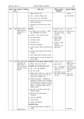 [भाग III—खण्ड 4] भारत का रािपत्र : असाधारण 145
eqf'dy dk;ks± dk pkVZ
 ctV & voèkkj.kk] fl)kar] çdkj]
 ctV çLrko] ykxr ykHk fo'ys"k.k
 vLirky dh ;kstuk rS;kj djuk vkSj jksxh
ns[kHkky bdkbZ ¼okMZ½
 vkikrdky vkSj vkink dh ;kstuk rS;kj
djuk
vkadyu
 nkSjs dh fjiksVZ
IV 4 ¼Vh½ vLirky laxBu
lfgr la;kstu dh
voèkkj.kkvksa ij
ifjppkZ
 ,d çfØ;k ds :i esa vk;kstu & fufgr
dk;Z] çfrfufèkeaMy vkSj leUo;
 vLirky & çdkj] dk;Z vkSj laxBu
 laxBukred fodkl
 laxBukRed lajpuk
 laxBukRed pkVZ
 laxBukRed çHkko'khyrk
 vLirky ç'kklu] fu;a=.k vkSj vfèkdkjksa dh
lhek
 vLirky mi;ksx lwpdkad lfgr vLirky
ds vkadM+s
 ufl±x ns[kHkky forj.k ç.kkyh vkSj #>ku
 çHkkoh laxBukRed okrkoj.k ds j[kj[kko esa
ulZ dh Hkwfedk
 O;k[;ku ,oa ppkZ
 fofHkUu laxBuksa dh
laxBukRed lajpuk
dh rqyuk
 ufl±x ns[kHkky
forj.k ç.kkyh &
fufgr dk;Z
 vLirky@ ufl±x
lsokvksa ds
laxBukRed pkVZ
rS;kj djuk
 y?kq mÙkj
 fufgr dk;Z dk
vkadyu
V 6 ¼Vh½ ekuo lalkèku çcaèku
¼,pvkj,e½ vkSj
lkexzh çcaèku ds
egRo dks igpkuuk
vkSj blds rRoksa ij
ifjppkZ
lkexzh çcaèku ds
 ifjHkk"kk] mís';] ?kVd vkSj dk;Z
 HkrhZ & n'kZu] HkrhZ xfrfofèk;ka
 HkrÊ] p;u] rSukrh
 çf'k{k.k] fodkl] ifjp; nsuk] iDdk djuk]
inksUufr djuk] rcknyk djuk] lsok ls
csn[ky djuk] lsokfuo`Ùk djuk
 deZpkjh HkrhZ bdkb;ka & deZpkfj;ksa dh
vko';drk dk vuqeku yxkuk@deZpkfj;ksa
dh vko';drk dh x.kuk djuk] ulZ jksxh
vuqikr ] ,lvkbZ;e@vkbZih,p ekunaMksa ds
vuqlkj ulZ tula[;k vuqikr] vkSj jksxh
oxÊdj.k ç.kkyh
 lHkh Lrjksa ds dk;Z fooj.k lfgr ufl±x
dÆe;ksa dh Jsf.k;ka
 fufgr dk;Z vkSj ufl±x ns[kHkky
mÙkjnkf;Ro
 vkorZ vkSj vuqifLFkfr
 deZpkjh dY;k.k
 vuq'kklu vkSj f'kdk;rsa
 lsokdkyhu f'k{kk dk;ZØe dh çÑfr vkSj
dk;Z{ks=
 O;k[;ku ,oa ppkZ
 Hkwfedk fuHkkuk
 [ksy & Lo&ewY;kadu]
ekeys ij ppkZ vkSj
vH;kl l=
 fdlh fuÆn"V okMZ ds
fy, vko';d dfeZ;ksa
dh x.kuk
 ns[kHkky ds
fofHkUu Lrjksa ij
dk;Z fooj.k
rS;kj djuk vkSj
ekStwnk ç.kkyh ds
lkFk rqyuk
djuk
 MîwVh jksLVj
rS;kj djuk
 ,e,e,Q@
 