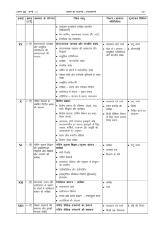 [भाग III—खण्ड 4] भारत का रािपत्र : असाधारण 147
 dk;ZØe ewY;kadu leh{kk rduhd
¼ihbZvkjVh½
 csap ekÉdx] dk;Zdyki ;kstuk ¼xSaV pkVZ½
 fu.kkZ;d iFk fo'ys"k.k
IX 4 ¼Vh½ laxBukRed O;ogkj
vkSj lkewfgd
xfr'khyrk dh
voèkkj.kkvksa dh
O;k[;k
 laxBukRed O;ogkj dh voèkkj.kk vkSj
fl)kar
 lkewfgd xfr'khyrk
 leh{kk & ikjLifjd lacaèk
 ekuoh; lacaèk
 ufl±x ds lanHkZ esa lkoZtfud lacaèk
 is'ksoj la?kksa vkSj deZpkjh ;wfu;uksa ds lkFk
lacaèk
 lkewfgd lkSnsckth
 leh{kk & çsj.kk vkSj eukscy fuekZ.k
 dk;ZLFky esa laokn & eq[kj laokn
 lfefr;ka & laxBu esa egRo] dkedkt
 O;k[;ku vkSj ppkZ
 jksy Iys@vH;kl &
lkewfgd xfr'khyrk
vkSj ekuoh; lacaèk
 y?kq mÙkj
 vks,llhbZ
X 2 ¼Vh½ ufl±x lsokvksa ls
lacafèkr foÙkh; çcaèku
dh O;k[;k
 foÙkh; çcaèku dh ifjHkk"kk] mís';] rRo]
dk;Z] fl)kar vkSj dk;Z{ks=
 foÙkh; ;kstuk ¼ufl±x foHkkx dk ctV
rS;kj djuk½
 vLirky] jksxh ns[kHkky bdkb;ksa vkSj
vkikrdkyhu ,oa vkink bdkb;ksa ds fy,
çLrko] dfeZ;ksa] midj.k vkSj vkiwÆr dh
vko';drk dk vuqeku
 ctV vkSj ctVh; çfØ;k
 foÙkh; ys[kk ijh{kk
 O;k[;ku ,oa ppkZ
 ctV çLrko dh
leh{kk
 fdlh fof'k"V foHkkx
ds fy, ctV çLrko
rS;kj djuk
 y?kq mÙkj
 fucaèk
 fufgr dk;Z dk
vkadyu
XI 1 ¼Vh½ ufl±x lwpuk foKku
dh voèkkj.kkvksa]
fl)karksa vkSj fofèk;ksa
vkSj mi;ksx dh
leh{kk
 jksxh fjdkWMZ
 ufl±x fjdkWMZ
 vLirky] dkWyst vkSj leqnk; esa daI;wVj
dk mi;ksx
 VsyhesfMflu vkSj Vsyhufl±x
 bysDVªkWfud esfMdy fjdkWMZ ¼bZ,evkj½]
bZ,pvkj
 leh{kk
 vH;kl l=
 foHkkxksa ds nkSjs
 y?kq mÙkj
XII 1 ¼Vh½ Hkkoukvksa] ruko vkSj
yphykiu ds çcaèku
ds lanHkZ esa O;fDrxr
çcaèku dh leh{kk
 HkkoukRed Kku
 yphykiu fuekZ.k
 ruko vkSj le; çcaèku & rukoeqDr gksuk
 vkthfodk dh ;kstuk
 leh{kk
 ppkZ
XIII 4 ¼Vh½ f'k{k.k laLFkkuksa dh
LFkkiuk vkSj bldh
ekU;rk lacaèkh
 O;k[;ku ,oa ppkZ
 fdlh ,d fu;ked
 nkSjs dh fjiksVZ
 