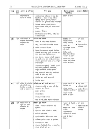 148 THE GAZETTE OF INDIA : EXTRAORDINARY [PART III—SEC.4]
fn'kkfunsZ'kksa dh
çfØ;k dh O;k[;k
 Hkkjrh; mip;kZ ifj"kn~ ds ekunaM vkSj
fn'kkfunsZ'k & ladk; ekunaM] HkkSfrd
lqfoèkk,a] uSnkfud lqfoèkk,a] ikBîØe
dk;kZUo;u vkSj ewY;kadu@ijh{kk fn'kkfunsZ'k
 fu;ked fudk;ksa ds lkFk leUo; &
Hkkjrh; mip;kZ ifj"kn~ vkSj jkT; mip;kZ
ifj"kn~
 çR;k;u & fujh{k.k
 fo'ofo|ky;@jkT; ifj"kn@ ijh{kk cksMZ
ds lkFk lac)rk
fudk; dk nkSjk
XIV 4 ¼Vh½ ufl±x dkWyst ds
fu;kstu vkSj la;kstu
dk;Zdykiksa dh
O;k[;k
 dkWyst ds n'kZu] mís'; vkSj fe'ku
 Ldwy@dkWyst dh laxBukRed lajpuk
 leh{kk & ikBîØe ;kstuk
 f'k{k.k vkSj vè;;u ds vuqHkoksa] uSnkfud
lqfoèkkvksa dh ;kstuk cukuk & ekLVj Iyku]
le; lkj.kh rFkk uSnkfud jksVs'ku
 ctV ;kstuk & ladk;] deZpkjh] midj.k
,oa vkiwÆr] JO;&n`'; lkexzh] ç;ksx'kkyk
midj.k] iqLrdky; iqLrd] tuZy] daI;wVj
rFkk j[kj[kko
 volajpukRed lqfoèkk,a & dkWyst] vè;;u
d{k] gkWLVy] iqLrdky;] ç;ksx'kkyk]
daI;wVj ç;ksx'kkyk] ifjogu lqfoèkk
 Nk=ksa] deZpkfj;ksa] ladk; vkSj ç'kklfud
dfeZ;ksa ds fjdkWMZ vkSj fjiksVZ
 lfefr;ka vkSj mudh dk;Zç.kkyh
 uSnkfud vuqHko
 funsZf'kr iBu &
Hkkjrh; mip;kZ
ifj"kn~ ikBîØe
 dkWyst dh
laxBukRed lajpuk
dh rS;kjh
 fyf[kr dk;Z &
fdlh f'k{k.k foHkkx
ds n'kZu dk ys[ku
 ekLVj Iyku] le;
lkj.kh vkSj uSnkfud
jksVs'ku dh rS;kjh
 y?kq mÙkj
 fucaèk
 fufgr dk;Z dk
vkadyu
XV 4 ¼Vh½ dkWyst ds deZpkfj;ksa
dh HkrhZ dh le>
fodflr djuk vkSj
Nk=ksa dk p;u djuk
 ladk;@deZpkfj;ksa dk p;u] HkrÊ vkSj
inLFkkiu] dk;Z fooj.k
 çn'kZu ewY;kadu
 ladk; fodkl
 ladk;@deZpkjh dY;k.k
 Nk=ksa dh HkrÊ] ços'k] uSnkfud inLFkkiu
 ladk; ekunaMksa ij
funsZf'kr iBu
 ladk; dY;k.k
xfrfofèk;ksa ij fjiksVZ
 VîwVj ds dk;Z
fooj.k dk ys[ku
 y?kq mÙkj
 xfrfofèk fjiksVZ
 dk;Z ds fu:i.k
dk vkadyu
XVI 4 ¼Vh½ 'kSf{kd laxBu esa
usr`Ro vkSj çcaèku
xfrfofèk;ksa dk
fo'ys"k.k
 leh{kk & ikBîØe dk;kZUo;u vkSj
ewY;kadu
 usr`Ro vkSj çsj.kk] i;Zos{k.k & leh{kk
 ekxZn'kZu ,oa ijke'kZ
 xq.koÙkk çcaèku & 'kSf{kd ys[kk ijh{kk
 dk;ZØe ewY;kadu] çn'kZu dk ewY;kadu
 vuq'kklu cuk, j[kuk
 laLFkkxr fjdkWMZ vkSj fjiksVZ & ç'kklfud]
ladk;] deZpkjh vkSj Nk=
 ewY;kadu ds fl)karksa
dh leh{kk
 fufgr dk;Z & Nk=ksa
ds chp
vuq'kklukRed
leL;kvksa dh igpku
 Nk=ksa ds fjdkWMZ
fy[kuk
 y?kq mÙkj
 fufgr dk;Z vkSj
fjdkWMZ dk
vkadyu
 