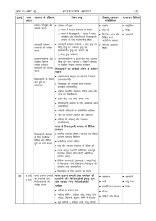 [भाग III—खण्ड 4] भारत का रािपत्र : असाधारण 151
orZeku ifjn`'; dh
O;k[;k djuka
egRoiw.kZ LokLF;
ladsrdksa dh leh{kk
djuk
vkj,e,ulh,p$,ls
lacafèkr fofHkUu
jk"Vªh; LokLF;
dk;ZØeksa dh O;k[;k
djuk
feMokbQjh ds #>ku
vkSj eqíksa dk
igpkuuk
feMokbQjh vH;kl
ds fy, çklafxd
fofèkd vkSj uSfrd
eqíksa ij ppkZ djuk
 orZeku ifjn`';%
o Hkkjr esa ekr`Ro ns[kHkky ds #>ku
o Hkkjr esa feMokbQjh & Hkkjr esa lacaèk
vkèkkfjr vkSj ifjorZudkjh feMokbQjh
vH;kl ds fy, :ikarj.kh; f'k{kk
 egRoiw.kZ LokLF; ladsrd & ekr` e`R;q nj]
f'k'kq e`R;q nj] uotkr e`R;q nj]
çlodkyhu e`R;q nj] çtuu nj
o ekr` e`R;q vkadyu
 vkj,e,ulh,p$, ¼çtuuh; ekr` uotkr
f'k'kq vkSj cky LokLF; $ fd'kksj LokLF;½
ls lacafèkr jk"Vªh; LokLF; dk;ZØe
 lEekutud ekr`Ro ,oa uotkr ns[kHkky
¼vkj,e,ulh½
 feMokbQ dh vxqokbZ okyh ns[kHkky
bdkb;ka ¼,e,ylh;w½
 efgyk vkèkkfjr ns[kHkky] nSfgd çlo vkSj
tUe dk fodsaæhdj.k
 çlo dsaæ] ty tUe] dey tUe
 feMokbQjh vH;kl ds fy, vko';d n{krk
¼vkbZlh,e½
 xHkZorh efgykvksa ds lkoZHkkSfed vfèkdkj
 ;kSu ,oa çtuu LokLF; vkSj vfèkdkj
 efgyk dh vis{kk,a vkSj ns[kHkky
çkFkfedrk,a
 Hkkjrh; mip;kZ ifj"kn~@LokLF; ,oa ifjokj
dY;k.k ea=ky; fofu;e
 vkbZlh,e vkpkj lafgrk
 ekr` vkSj uotkr ns[kHkky ds uSfrd eqís
 nÙkd dkuwu] ,eVhih vfèkfu;e] çloiwoZ
uSnkfud ijh{k.k ¼ih,uMhVh½ vfèkfu;e]
ljksxsV ekrk,aa
 fofHkUu LFkkiukvksa ¼vLirky@ leqnkf;d½
esa feMokbQ@ulZ çfDV'kuj feMokbQ dh
Hkwfedk,a rFkk mÙkjnkf;Ro
 feMokbOl ds fy, vH;kl dk nk;jk
 çn'kZu
 jksy Iys
 funsZf'kr iBu vkSj
fufgr dk;Z%
vkÃlh,e n{krk,a
 ifjn`'; vkèkkfjr
f'k{kk
 oLrqfu"B
 fucaèk
 ç'uksÙkjh
II 6 ¼Vh½
3 ¼,y½
ekuo çtuu ç.kkyh
dh ,ukVkWeh vkSj
fQft;ksykWth dh
leh{kk djuk
 efgyk ds çtuu vax
 efgyk Jksf.k & gfì;ka] tksM+] Luk;q] Iysu]
eksVkbZ] ysaMekdZ] >qdko] Jksf.k esa cnyko
 Hkzw.k [kksiM+h & gfì;ka] Vkads] rkyw] eksVkbZ]
 O;k[;ku
 ppkZ
 Lo&funsZ'ku vè;;u
 ekWMy
 ohfM;ks vkSj fQYesa
 ç'uksÙkjh
 y?kq mÙkj
 fucaèk
 