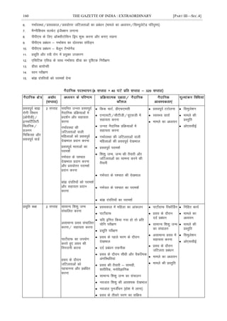 160 THE GAZETTE OF INDIA : EXTRAORDINARY [PART III—SEC.4]
6- xHkkZoLFkk@çlodky@çloksÙkj tfVyrkvksa dk çcaèku ¼ekeys dk vè;;u@flE;qysVsM ifjn`';½
7- eSXuhf'k;e lYQsV batSD'ku yxkuk
8- ihih,p ds fy, vkWDlhVksflu fMªi 'kq: djuk vkSj cuk, j[kuk
9- ihih,p çcaèku & xHkkZ'k; dk nksrjQk laihM+u
10- ihih,p çcaèku & cSywu VSEiksuSM
11- çlwfr vkSj L=h jksx esa ç;qDr midj.k
12- ,flfVd ,flM ds lkFk xHkkZ'k; xzhok dk n`f'Vd fujh{k.k
13- xzhok ck;ksIlh
14- Lru ijh{k.k
15- cka> naifÙk;ksa dks ijke'kZ nsuk
×
çloiwoZ cká
jksxh foHkkx
¼vksihMh½@
buQfVZfyVh
fDyfud@
çtuu
fpfdRlk vkSj
çloiwoZ okMZ
2 lIrkg p;fur mUur çloiwoZ
uSnkfud çfØ;kvksa esa
çn'kZu vkSj lgk;rk
djuk
xHkkZoLFkk dh
tfVyrkvksa okyh
efgykvksa dks çloiwoZ
ns[kHkky çnku djuk
çloiwoZ ekrkvksa dk
ijke'kZ
xHkZikr ds i'pkr
ns[kHkky çnku djuk
vkSj çloksÙkj ijke'kZ
çnku djuk
cka> naifr;ksa dks ijke'kZ
vkSj lgk;rk çnku
djuk
 fdd pkVZ] Mh,Q,elh
 ,u,lVh@lhVhth@;w,lth esa
lgk;rk djuk
 mUur uSnkfud çfØ;kvksa esa
lgk;rk djuk
 xHkkZoLFkk dh tfVyrkvksa okyh
efgykvksa dh çloiwoZ ns[kHkky
 çloiwoZ ijke'kZ
 f'k'kq tUe] tUe dh rS;kjh vkSj
tfVyrkvksa dk lkeuk djus dh
rS;kjh
 xHkZikr ds i'pkr dh ns[kHkky
 xHkZikr ds i'pkr dk ijke'kZ
 cka> naifÙk;ksa dk ijke'kZ
 çloiwoZ VVksyuk
 LokLF; okrkZ
 ekeys dk vè;;u
 fleqys'ku
 ekeys dh
çLrqfr
 vks,llhbZ
çlwfr d{k 2 lIrkg lkekU; f'k'kq tUe
lapkfyr djuk
vlkekU; çlo lapkfyr
djuk@ lgk;rk djuk
ikVksZxzkQ dk mi;ksx
djrs gq, çlo dh
fuxjkuh djuk
çlo ds nkSjku
tfVyrkvksa dks
igpkuuk vkSj çcafèkr
djuk
 çlodky esa efgyk dk vkadyu
 ikVksZxzkQ
 ;fn bafxr fd;k x;k gks rks çfr
;ksfu ijh{k.k
 çlwfr ijh{k.k
 çlo ds igys pj.k ds nkSjku
ns[kHkky
 nnZ çcaèku rduhd
 çlo ds nkSjku lhèkh vkSj oSdfYid
vaxfLFkfr;ka
 çlo dh rS;kjh & lkexzh]
'kkjhfjd] euksoSKkfud
 lkekU; f'k'kq tUe dk lapkyu
 uotkr f'k'kq dh vko';d ns[kHkky
 uotkr iqutÊou ¼gks'k esa ykuk½
 çlo ds rhljs pj.k dk lfØ;
 ikVksZxzkQ fjdkWÉMx
 çlo ds nkSjku
nnZ çcaèku
 lkekU; f'k'kq tUe
dk lapkyu
 vlkekU; çlo esa
lgk;rk djuk
 çlo ds nkSjku
tfVyrk çcaèku
 ekeys dk vè;;u
 ekeys dh çLrqfr
 fufgr dk;Z
 ekeys dk
vè;;u
 ekeys dh
çLrqfr
 fleqys'ku
 vks,llhbZ
 