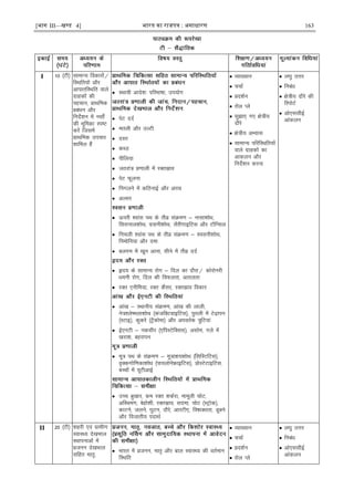 [भाग III—खण्ड 4] भारत का रािपत्र : असाधारण 163
I 10 ¼Vh½ lkekU; fodkjksa@
fLFkfr;ksa vkSj
vkikrfLFkfr okys
xzkgdksa dh
igpku] çkFkfed
çcaèku vkSj
funsZ'ku esa ulks±
dh Hkwfedk Li"V
djsa ftlesa
çkFkfed mipkj
'kkfey gSa
 LFkk;h vkns'k% ifjHkk"kk] mi;ksx
 isV nnZ
 eryh vkSj mYVh
 nLr
 dCt+
 ihfy;k
 tBjka= ç.kkyh esa jDrlzko
 isV Qwyuk
 fuxyus esa dfBukbZ vkSj vip
 vYlj
 Åijh 'okal iFk ds rhoz laØe.k & uklk'kksèk]
fljkuky'kksFk] xzluh'kksFk] ySjÈxkbfVl vkSj VkWfUly
 fupyh 'okal iFk ds rhoz laØe.k & 'oluh'kksFk]
fueksfu;k vkSj nek
 cyxe esa [kwu vkuk] lhus esa rhoz nnZ
 ân; ds lkekU; jksx & fny dk nkSjk@ dksjksujh
èkeuh jksx] fny dh foQyrk] vrkyrk
 jDr ,uhfe;k] jDr dSalj] jDrlzko fodkj
 vka[k & LFkkuh; laØe.k] vka[k dh ykyh]
us='ys"eyk'kksFk ¼datfDVokbfVl½] iqryh esa Vs<+kiu
¼LVkb½] dqdjs ¼VªSdksek½ vkSj viorZd =qfV;ka
 Ã,uVh & udlhj ¼,fiLVsfDll½] vlkse] xys esa
[kjk'k] cgjkiu
 ew= iFk ds laØe.k & ew=k'k;'kksFk ¼flfLVfVl½]
o`Ddxksf.kdk'kksèk ¼ik;yksusÝkbfVl½] çksLVsVkbfVl]
cPpksa esa ;wVhvkÃ
 mPp cq[kkj] de jDr 'kdZjk] ekewyh pksV]
vfLFkHkax] csgks'kh] jDrlzko] lnek] pksV ¼LVªksd½]
dkVus] tyus] ?kqVu] nkSjs] vkjVh,] fo"kkDrrk] Mwcus
vkSj fotkrh; inkFkZ
 O;k[;ku
 ppkZ
 çn'kZu
 jksy Iys
 lq>k, x, {ks=h;
nkSjs
 {ks=h; vH;kl
 lkekU; ifjfLFkfr;ksa
okys xzkgdksa dk
vkdyu vkSj
funsZ'ku djuk
 y?kq mÙkj
 fucaèk
 {ks=h; nkSjs dh
fjiksVZ
 vks,llhbZ
vkadyu
II 20 ¼Vh½ 'kgjh ,oa xzkeh.k
LokLF; ns[kHkky
LFkkiukvksa esa
çtuu ns[kHkky
lfgr ekr`]
 Hkkjr esa çtuu] ekr` vkSj cky LokLF; dh orZeku
fLFkfr
 O;k[;ku
 ppkZ
 çn'kZu
 jksy Iys
 y?kq mÙkj
 fucaèk
 vks,llhbZ
vkadyu
 