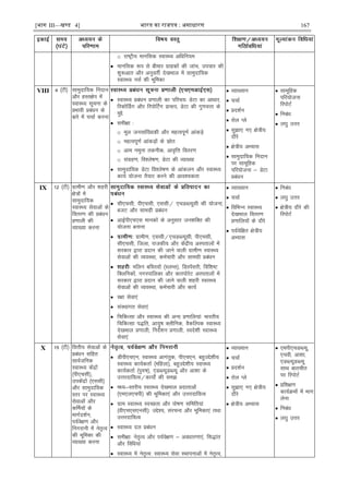 [भाग III—खण्ड 4] भारत का रािपत्र : असाधारण 167
o jk"Vªh; ekufld LokLF; vfèkfu;e
 ekufld :i ls chekj xzkgdksa dh tkap] mipkj dh
'kq:vkr vkSj vuqorhZ ns[kHkky esa lkeqnkf;d
LokLF; ulZ dh Hkwfedk
VIII 4 ¼Vh½ lkeqnkf;d funku
vkSj gLr{ksi esa
LokLF; lwpuk ds
çHkkoh çcaèku ds
ckjs esa ppkZ djuk
 LokLF; çcaèku ç.kkyh dk ifjp;% MsVk dk vkèkkj]
fjdkWÉMx vkSj fjiksÉVx çk:i] MsVk dh xq.koÙkk ds
eqís
 leh{kk %
o ewy tulkaf[;dh vkSj egRoiw.kZ vkadM+s
o egRoiw.kZ vkadM+ksa ds lzksr
o vke uewuk rduhd] vko`fÙk forj.k
o laxzg.k] fo'ys"k.k] MsVk dh O;k[;k
 lkeqnkf;d MsVk fo'ys"k.k ds vkadyu vkSj LokLF;
dk;Z ;kstuk rS;kj djus dh vko';drk
 O;k[;ku
 ppkZ
 çn'kZu
 jksy Iys
 lq>k, x, {ks=h;
nkSjs
 {ks=h; vH;kl
 lkeqnkf;d funku
ij lkewfgd
ifj;kstuk & MsVk
çcaèku
 lkewfgd
ifj;kstuk
fjiksVZ
 fucaèk
 y?kq mÙkj
IX 12 ¼Vh½ xzkeh.k vkSj 'kgjh
{ks=ksa esa
lkeqnkf;d
LokLF; lsokvksa ds
forj.k dh çcaèku
ç.kkyh dh
O;k[;k djuk
 lh,plh] ih,plh] ,llh@ ,pMCY;wlh dh ;kstuk]
ctV vkSj lkexzh çcaèku
 vkbZih,p,l ekudksa ds vuqlkj tu'kfDr dh
;kstuk cukuk
 xzkeh.k] ,llh@,pMCY;wlh] ih,plh]
lh,plh] ftyk] jktdh; vkSj dsaæh; vLirkyksa esa
ljdkj }kjk çnku dh tkus okyh xzkeh.k LokLF;
lsokvksa dh O;oLFkk] deZpkjh vkSj lkexzh çcaèku
 efyu cfLr;ksa ¼LyEl½] fMLisaljh] fof'k"V
fDyfudksaa] uxjikfydk vkSj dkjiksjsV vLirkyksa esa
ljdkj }kjk çnku dh tkus okyh 'kgjh LokLF;
lsokvksa dh O;oLFkk] deZpkjh vkSj dk;Z
 j{kk lsok,a
 laLFkkxr lsok,a
 fpfdRlk vkSj LokLF; dh vU; ç.kkfy;ka% Hkkjrh;
fpfdRlk i)fr] vk;q"k Dyhfud] oSdfYid LokLF;
ns[kHkky ç.kkyh] funsZ'ku ç.kkyh] Lons'kh LokLF;
lsok,a
 O;k[;ku
 ppkZ
 fofHkUu LokLF;
ns[kHkky forj.k
ç.kkfy;ksa ds nkSjs
 i;Zosf{kr {ks=h;
vH;kl
 fucaèk
 y?kq mÙkj
 {ks=h; nkSjs dh
fjiksVZ
X 15 ¼Vh½ foÙkh; lsokvksa ds
çcaèku lfgr
lkoZtfud
LokLF; dsaæksa
¼ih,plh½]
midsaæksa ¼,llh½
vkSj lkeqnkf;d
Lrj ij LokLF;
lsokvksa vkSj
dÆe;ksa ds
ekxZn'kZu]
i;Zos{k.k vkSj
fuxjkuh esa usr`Ro
dh Hkwfedk dh
O;k[;k djuk
 Mhih,p,u] LokLF; vkxarqd] ih,p,u] cgqmís'kh;
LokLF; dk;ZdrkZ ¼efgyk½] cgqmís'kh; LokLF;
dk;ZdrkZ ¼iq#"k½] ,MCY;wMCY;w vkSj vk'kk ds
mÙkjnkf;Ro@dk;ks± dh le>
 eè;&Lrjh; LokLF; ns[kHkky çnkrkvksa
¼,e,y,pih½ dh Hkwfedk,a vkSj mÙkjnkf;Ro
 xzke LokLF; LoPNrk vkSj iks"k.k lfefr;ka
¼oh,p,l,ulh½% mís';] lajpuk vkSj Hkwfedk,a rFkk
mÙkjnkf;Ro
 LokLF; ny çcaèku
 leh{kk% usr`Ro vkSj i;Zos{k.k & voèkkj.kk,a] fl)kar
vkSj fofèk;ka
 LokLF; esa usr`Ro% LokLF; lsok LFkkiukvksa esa usr`Ro]
 O;k[;ku
 ppkZ
 çn'kZu
 jksy Iys
 lq>k, x, {ks=h;
nkSjs
 {ks=h; vH;kl
 ,eih,pMCY;w]
,poh] vk'kk]
,MCY;wMCY;w
lkFk ckrphr
ij fjiksVZ
 çf'k{k.k
dk;ZØeksa esa Hkkx
ysuk
 fucaèk
 y?kq mÙkj
 