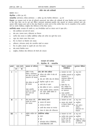 [भाग III—खण्ड 4] भारत का रािपत्र : असाधारण 171
l=&7
2 ØsfMV ¼40 ?kaVs½
ç;ksx'kkyk@dkS'ky ç;ksx'kkyk & 1 ØsfMV ¼40 ?kaVs½ uSnkfud ifj;kstuk & 40 ?kaVs
;g ikBîØe Nk=ksa dks 'kksèk dh cqfu;knh voèkkj.kkvksa] 'kksèk çfØ;k vkSj lkaf[;dh dh le> fodflr djus esa l{ke cukus
ds fy, rS;kj fd;k x;k gSA bls vkxs fofHkUu LFkkiukvksa vko';drk&vkèkkfjr 'kksèk vè;;uksa dk lapkyu@Hkkxhnkjh djus vkSj
xq.koÙkk ufl±x ns[kHkky çnku djus ds fy, 'kksèk fu"d"kks± dk mi;ksx djus ds fy, lajfpr fd;k x;k gSA O;kogkfjd ds fy, vkoafVr
?kaVksa dk mi;ksx oS;fDrd@lkewfgd 'kksèk ifj;kstuk ds fy, fd;k tk,xkA
ikBîØe dh lekfIr ij] Nk= fuEufyf[kr dk;ks± dk laiknu djus esa l{ke gksaxs%&
1- 'kksèk çkFkfedrk okys {ks=ksa dh igpku
2- 'kksèk ç'u@leL;k dFku@ifjdYiuk dk fu:i.k
3- p;fur 'kksèk leL;k ij lacafèkr lkfgfR;d leh{kk vkSj lVhd xzaFk lwph rS;kj djuk
4- uewuk MsVk laxzg.k lkèku rS;kj djuk
5- fn, x, fooj.k dk fo'ys"k.k vkSj O;k[;k
6- vfHkdyu] o.kZukRed vkadM+s vkSj ikjLifjd lacaèkksa dk vH;kl
7- fn, x, pqÇunk vkadM+ksa ij vkÑfr vkSj xzkQ rS;kj djuk
8- 'kksèk çLrko fodflr djuk
9- lkewfgd@oS;fDrd 'kksèk ifj;kstuk dh rS;kjh vkSj lapkyu
I 6 ufl±x esa 'kksèk]
fucaèku] vko';drk
vkSj 'kksèk ds {ks=ksa dh
voèkkj.kk dh O;k[;k
'kksèk çfØ;k ds pj.kksa
dh O;k[;k
lk{; vkèkkfjr
vH;kl ds mís';ksa
vkSj pj.kksa dh
O;k[;k
 ifjp; vkSj ufl±x esa 'kksèk dh
vko';drk
 'kksèk vkSj ufl±x 'kksèk dh ifjHkk"kk
 oSKkfud i)fr ds pj.k
 vPNs 'kksèk ds y{k.k
 'kksèk çfØ;k ds pj.k & voyksdu
 lk{; vkèkkfjr vH;kl% voèkkj.kk]
vFkZ] mís';] Ãchih çfØ;k ds
pj.k vkSj ckèkk,a
 O;k[;ku ,oa ppkZ
 çdkf'kr vè;;uksa ds
mnkgj.kksa ls
vuqlUèkku çfØ;k ds
pj.kksa dk o.kZu
djuk
 fdlh fn, x,
{ks=@o'ks"krk ij
'kksèk çkFkfedrkvksa
dk igpkuuk
 lk{; vkèkkfjr
vH;kl ds mnkgj.kksa
dks lwphc) djuk
 y?kq mÙkj
 oLrqfu"B
II 2 8 'kksèk leL;k vkSj
mís';ksa dh igpku
vkSj O;k[;k
 leL;k dh igpku
 leL;k dk fooj.k
 vPNh 'kksèk leL;k dk ekunaM
 ys[ku ds mís'; vkSj ifjdYiuk
 O;k[;ku ,oa ppkZ
 leL;k vkSj mís';ksa
ds fooj.k fy[kus dk
vH;kl djuk
 y?kq mÙkj
 oLrqfu"B
 'kksèk ç'uksa@
mís';ksa@
ifjdYiuk dk
fu:i.k
III 2 6 lacafèkr lkfgR; dh
leh{kk  LFkku
 lw=
 vkWuykbu [kkst% CINHAL,
COCHRANE vkfn
 O;k[;ku ,oa ppkZ
 p;fur 'kksèk leL;k
ds fy, ,d 'kksèk
fjiksVZ@ys[k dh
leh{kk djus dk
 y?kq mÙkj
 oLrqfu"B
 çLrqr fo"k; ij
lkfgfR;d leh{kk
dk vkadyu
 