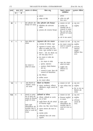 172 THE GAZETTE OF INDIA : EXTRAORDINARY [PART III—SEC.4]
 ç;kstu
 leh{kk dh fofèk
vH;kl
 lVhd xzaFk lwph
rS;kj djuk
IV 4 1 'kksèk n`f"Vdks.k vkSj
fMtkbu dh O;k[;k  ,sfrgkfld vkSj ç;ksxkRed
losZ{k.k
 xq.kkRed vkSj ek=kRed fMtkbu
 O;k[;ku ,oa ppkZ
 çdkf'kr vkSj
vçdkf'kr 'kksèk ds
mnkgj.kksa ls mi;ksx
fd, tkus okys 'kksèk
n`f"Vdks.kksa dh igpku
djuk
 rdZ ds lkFk vè;;u
 y?kq mÙkj
 oLrqfu"B
V 6 6 uewuk çfØ;k dh
O;k[;k
MsVk laxzg.k ds
rjhdksa dh O;k[;k
 tula[;k dh ifjHkk"kk] uewuk
 uewukdj.k ds ekunaM] uewuk
çfØ;k dks çHkkfor djus okys
dkjd] uewuk rduhdksa ds çdkj
 fooj.k & D;ksa] D;k] fdlls] dc
vkSj dgka bdëk djus gSa
 MsVk laxzg.k ds rjhds vkSj
midj.k &
o MsVk laxzg.k ds rjhds
o iwNrkN] lk{kkRdkj
o voyksdu] fjdkWMZ fo'ys"k.k
vkSj eki
o midj.kksa ds çdkj] oSèkrk vkSj
midj.kksa dh fo'oluh;rk
 'kksèk uSfrdrk
 çkjafHkd vè;;u
 MsVk laxzg.k çfØ;k
 O;k[;ku ,oa ppkZ
 MsVk laxzg.k midj.k
lkèkuksa ds mnkgj.kksa
ij iBu dk;Z
 uewuk MsVk laxzg.k
lkèkuksa dh rS;kjh
 lkewfgd 'kksèk
ifj;kstuk dk
lapkyu
 y?kq mÙkj
 oLrqfu"B
 ç'ukoyh@
lk{kkRdkj
vuqlwph@
psdfyLV rS;kj
djuk
VI 4 6 'kksèk fooj.kksa dk
fo'ys"k.k] O;k[;k
vkSj lkjka'k
 laxzg.k] lkj.khdj.k] oxÊdj.k]
laf{kIrhdj.k] çLrqfr] vkadM+ksa dh
O;k[;k
 O;k[;ku ,oa ppkZ
 uewuk rkfydk rS;kj
djuk
 y?kq mÙkj
 oLrqfu"B
 fn, x, MsVk dk
fo'ys"k.k vkSj
O;k[;k
VII 12 8 vkadM+ksa ds mi;ksx]
eki ds iSekuksa vkSj
vkadM+ksa dh fp=kRed
çLrqfr dh O;k[;k
dsaæh; ço`fÙk]
ifjorZu'khyrk vkSj
ikjLifjd lacaèk ds
rjhdksa ds mik;ksa dh
O;k[;k
 ifjHkk"kk] lkaf[;dh dk mi;ksx]
eki ds iSekus
 vko`fÙk forj.k vkSj vkSj vkadM+ksa
dh fp=kRed çLrqfr
 vkSlr] eè;] foèkk] ekud fopyu
 lkekU; laHkkouk vkSj egRo ds
ijh{k.k
 lglacaèk xq.kkad
 lkaf[;dh; iSdst vkSj mldk
vuqç;ksx
 O;k[;ku ,oa ppkZ
 fp=kRed çLrqfr;ksa
ij vH;kl
 dsaæh; ço`fÙk]
ifjorZu'khyrk vkSj
ikjLifjd lacaèk ds
mik;ksa dh x.kuk ij
vH;kl
 y?kq mÙkj
 oLrqfu"B
 o.kZukRed
vkadM+ksa dh
x.kuk
 