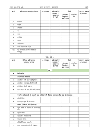 [भाग III—खण्ड 4] भारत का रािपत्र : असाधारण 187
91 ckjEckj
92 Likbd
93 v"Vkdkj
94 us=
95 dku
96 dsifyu
97 tcM+k
98 vkeZ ÇLyx
99 mnj ckaèkus okyh iV~Vh
100 ewy lhihvkj ¼çkFkfed fpfdRlk
ekWMîwy½
I
1 var%f'kjkHk uyh Mkyuk ¼dSuqys'ku½
2 var%f'kjkHk j[kj[kko vkSj fuxjkuh
3 var%f'kjkHk vkS"kfèk p<+kuk
4 lsaVªy ykbu ds lkFk jksxh dh ns[kHkky
5 FkksjklsaVsfll
6 mnkoj.kh; xqgk esa Nsn djuk
7 osaVqjh ekLd dh lgk;rk ls vkWDlhtu
nsuk
8 uscqykbts'ku
9 o{kLFkyh; fQft;ksFksjsih
10 iksLVqjy Mªsust
11 vkWjksQjhfUt;y lD'kÇux
12 psLV Mªsust okys jksxh dh ns[kHkky
 