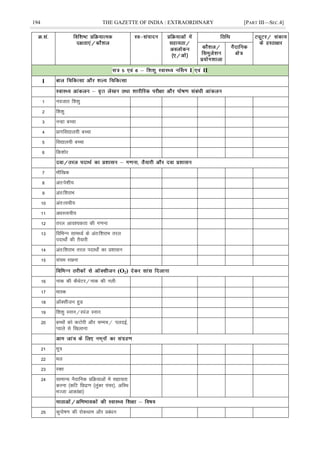 194 THE GAZETTE OF INDIA : EXTRAORDINARY [PART III—SEC.4]
I II
I
1 uotkr f'k'kq
2 f'k'kq
3 uUgk cPpk
4 çkxfo|ky;h cPpk
5 fo|ky;h cPpk
6 fd'kksj
7 ekSf[kd
8 var%is'kh;
9 var%f'kjkHk
10 var%Roph;
11 vèkLRoph;
12 rjy vko';drk dh x.kuk
13 fofHkUu lkeF;Z ds var%f'kjkHk rjy
inkFkks± dh rS;kjh
14 var%f'kjkHk rjy inkFkks± dk ç'kklu
15 la;e j[kuk
(O2)
16 ukd dh dSFksVj@ukd dh uyh
17 ekLd
18 vkWDlhtu gqM
19 f'k'kq Luku@Liat Luku
20 cPpksa dks dVksjh vkSj pEep@ iynbZ]
I;kys ls f[kykuk
21 ew=
22 ey
23 jDr
24 lkekU; uSnkfud çfØ;kvksa esa lgk;rk
djuk ¼dfV fNæ.k ¼yqacj iapj½] vfLFk
eTtk vkdka{kk½
25 dqiks"k.k dh jksdFkke vkSj çcaèku
 