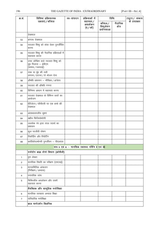 196 THE GAZETTE OF INDIA : EXTRAORDINARY [PART III—SEC.4]
ns[kHkky
53 daxk: ns[kHkky
54 uotkr f'k'kq dks lakl nsdj iqutÊfor
djuk
55 uotkr f'k'kq dh uSnkfud çfØ;kvksa esa
lgk;rk djuk
56 mPp tksf[ke okys uotkr f'k'kq dks
nwèk fiykuk & bZch,e
¼pEep@iyknkbZ½
57 ukd ;k eqag dh uyh
yxkuk@gVkuk@ls Hkkstu nsuk
58 vkS"kfèk ç'kklu & ekSf[kd@vka=srj
59 uotkr dh vkS"kfèk x.kuk
60 fofue; vkèkku esa lgk;rk djuk
61 uotkr ns[kHkky ds fofHkUu Lrjksa dk
vk;kstu
62 osafVysVj@lhih,ih ij ,d cPps dh
ns[kHkky
63 var'okluyh; pw"k.k
64 o{kh; fQft;ksFksjsih
65 tylsd iai }kjk rjy inkFkZ dk
ç'kklu
66 dqy ijthoh iks"k.k
67 fjdkWÉMx vkSj fjiksÉVx
68 dkÆM;ksiYeksujh iqutÊou & ih,y,l
I II
1 o`Ùk ys[ku
2 ekufld fLFkfr dk ijh{k.k ¼,e,lbZ½
3 ekulfefrd vkadyu
¼fujh{k.k@vH;kl½
4 Luk;fod tkap
5 fpfdRlh; voyksdu vkSj mlesa
lgk;rk djuk
6 ekufld LoPNrk vH;kl f'k{kk
7 ikfjokfjd euksf'k{kk
 