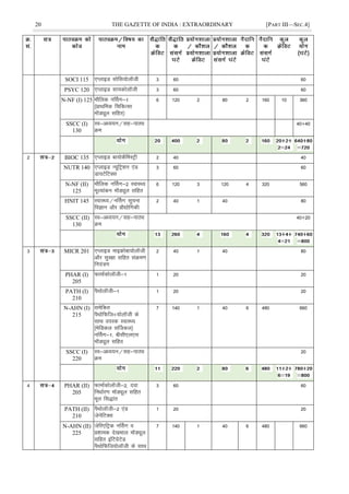 20 THE GAZETTE OF INDIA : EXTRAORDINARY [PART III—SEC.4]
SOCI 115 ,IykbM lksfl;ksykWth 3 60 60
PSYC 120 ,IykbM lk;dksykWth 3 60 60
N-NF (I) 125 ekSfyd uÉlx&1
¼çkFkfed fpfdRlk
ekWMîwy lfgr½
6 120 2 80 2 160 10 360
SSCC (I)
130
Lo&vè;;u@lg&ikBî
Øe
40$40
2 BIOC 135 ,IykbM ck;ksdSfeLVªh 2 40 40
NUTR 140 ,IykbM U;wfVª'ku ,aM
Mk;VsfVDl
3 60 60
N-NF (II)
125
ekSfyd uÉlx&2 LokLF;
ewY;kadu ekWMîwy lfgr
6 120 3 120 4 320 560
HNIT 145 LokLF;@uÉlx lwpuk
foKku vkSj çkS|ksfxdh
2 40 1 40 80
SSCC (II)
130
Lo&vè;;u@lg&ikBî
Øe
40$20
3 MICR 201 ,IykbM ekbØksck;ksykWth
vkSj lqj{kk lfgr laØe.k
fu;a=.k
2 40 1 40 80
PHAR (I)
205
QkekZdksykWth&1 1 20 20
PATH (I)
210
iSFkksykWth&1 1 20 20
N-AHN (I)
215
lesfdr
iSFkksfQft$;ksykWth ds
lkFk o;Ld LokLF;
¼esfMdy lÆtdy½
uÉlx&1] chlh,y,l
ekWMîwy lfgr
7 140 1 40 6 480 660
SSCC (I)
220
Lo&vè;;u@lg&ikBî
Øe
20
4 PHAR (II)
205
QkekZdksykWth&2] nok
fuèkkZj.k ekWMîwy lfgr
ewy fl)kar
3 60 60
PATH (II)
210
iSFkksykWth&2 ,aM
tsusfVDl
1 20 20
N-AHN (II)
225
tsfj,fVªd uÉlx o
ç'kked ns[kHkky ekWMîwy
lfgr bafVxzsVsM
iSFkksfQft;ksykWth ds lkFk
7 140 1 40 6 480 660
 