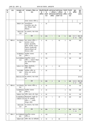 [भाग III—खण्ड 4] भारत का रािपत्र : असाधारण 21
o;Ld LokLF; uÉlx&2
PROF 230 O;kolkf;drk]
O;kolkf;d ewY; vkSj
tSo&uSfrdrk lfgr
uSfrdrk
1 20 20
SSCC(II)
220
Lo&vè;;u@lg&ikBî
Øe
40
5 N-CHN(I)
301
cky LokLF; uÉlx&1 &
vko';d uotkr
ns[kHkky ¼bZ,uchlh½]
lqfoèkk vkèkkfjr uotkr
ns[kHkky ¼,Qch,ulh½]
vkbZ,e,ulhvkbZ vkSj
ih,y,l lfgr
3 60 1 40 2 160 260
N-MHN(I)
305
ekufld LokLF;
uÉlx&1
3 60 1 80 140
N-COMH(I)
310
lkeqnkf;d LokLF;
uÉlx&1] i;kZoj.k foKku
vkSj egkekjh foKku
lfgr
5 100 2 160 260
EDUC 315 'kSf{kd çkS|ksfxdh@
uÉlx f'k{kk
2 40 1 40 80
N-FORN
320
Qksjsafld uÉlx dk
ifjp; vkSj Hkkjrh;
dkuwu
1 20 20
SSCC(I) 325 Lo&vè;;u@lg&ikBî
Øe
20$20
6 N-CHN(II)
301
cky LokLF; uÉlx&2 2 40 1 80 120
N-MHN(II)
305
ekufld LokLF;
uÉlx&2
2 40 2 160 200
NMLE 330 uÉlx çcaèku vkSj usr`Ro 3 60 1 80 140
N-MIDW(I)
/ OBGN 335
feMokbQjh@çlwfr ,oa
L=h jksx ¼vkschth½
uÉlx&1 & ,lch,
ekWMîwy lfgr
3 60 1 40 3 240 340
SSCC(II)
325
Lo&vè;;u@lg&ikBî
Øe
-
7 N-COMH(II)
401
lkeqnkf;d LokLF;
uÉlx&2
5 100 2 160 260
NRST 405 uÉlx 'kksèk ,oa lkaf[;dh 2 40 2 80 120
 