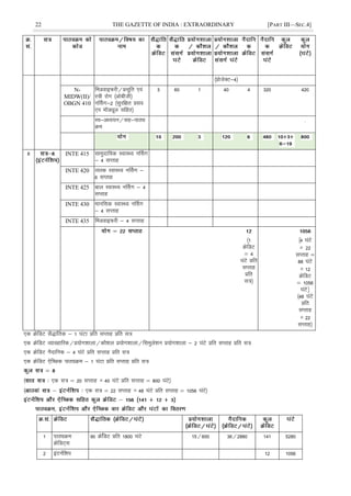 22 THE GAZETTE OF INDIA : EXTRAORDINARY [PART III—SEC.4]
¼çkstsDV&4½
N-
MIDW(II)/
OBGN 410
feMokbQjh@çlwfr ,oa
L=h jksx ¼vkschth½
uÉlx&2 ¼lqjf{kr çlo
,i ekWMîwy lfgr½
3 60 1 40 4 320 420
Lo&vè;;u@lg&ikBî
Øe
-
8 INTE 415 lkeqnkf;d LokLF; uÉlx
& 4 lIrkg
INTE 420 O;Ld LokLF; uÉlx &
6 lIrkg
INTE 425 cky LokLF; uÉlx & 4
lIrkg
INTE 430 ekufld LokLF; uÉlx
& 4 lIrkg
INTE 435 feMokbQjh & 4 lIrkg
¼1
ØsfMV
¾ 4
?kaVs çfr
lIrkg
çfr
l=½
¿4 ?kaVs
× 22
lIrkg ¾
88 ?kaVs
× 12
ØsfMV
¾ 1056
?kaVsÀ
¼48 ?kaVs
çfr
lIrkg
× 22
lIrkg½
,d ØsfMV lS)kafrd & 1 ?kaVk çfr lIrkg çfr l=
,d ØsfMV O;kogkfjd@ç;ksx'kkyk@dkS'ky ç;ksx'kkyk@fleqys'ku ç;ksx'kkyk & 2 ?kaVs çfr lIrkg çfr l=
,d ØsfMV uSnkfud & 4 ?kaVs çfr lIrkg çfr l=
,d ØsfMV ,sfPNd ikBîØe & 1 ?kaVk çfr lIrkg çfr l=
¼ ,d l= ¾ 20 lIrkg × 40 ?kaVs çfr lIrkg ¾ 800 ?kaVs½
¼ ,d l= ¾ 22 lIrkg × 48 ?kaVs çfr lIrkg ¾ 1056 ?kaVs½
1 ikBîØe
ØsfMV~l
90 ØsfZMV çfr 1800 ?kaVs 15@600 36@2880 141 5280
2 baVuZf'ki 12 1056
 