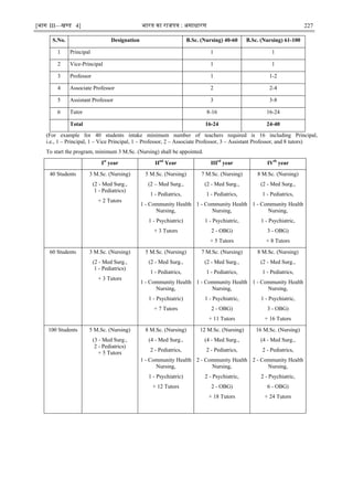 [भाग III—खण्‍
ड 4] भारत‍का‍राजपत्र‍:‍असाधारण 227
S.No. Designation B.Sc. (Nursing) 40-60 B.Sc. (Nursing) 61-100
1 Principal 1 1
2 Vice-Principal 1 1
3 Professor 1 1-2
4 Associate Professor 2 2-4
5 Assistant Professor 3 3-8
6 Tutor 8-16 16-24
Total 16-24 24-40
(For example for 40 students intake minimum number of teachers required is 16 including Principal,
i.e., 1 – Principal, 1 – Vice Principal, 1 – Professor, 2 – Associate Professor, 3 – Assistant Professor, and 8 tutors)
To start the program, minimum 3 M.Sc. (Nursing) shall be appointed.
Ist
year IInd
Year IIIrd
year IVth
year
40 Students 3 M.Sc. (Nursing)
(2 - Med Surg.,
1 - Pediatrics)
+ 2 Tutors
5 M.Sc. (Nursing)
(2 – Med Surg.,
1 - Pediatrics,
1 - Community Health
Nursing,
1 - Psychiatric)
+ 3 Tutors
7 M.Sc. (Nursing)
(2 - Med Surg.,
1 - Pediatrics,
1 - Community Health
Nursing,
1 - Psychiatric,
2 - OBG)
+ 5 Tutors
8 M.Sc. (Nursing)
(2 - Med Surg.,
1 - Pediatrics,
1 - Community Health
Nursing,
1 - Psychiatric,
3 - OBG)
+ 8 Tutors
60 Students 3 M.Sc. (Nursing)
(2 - Med Surg.,
1 - Pediatrics)
+ 3 Tutors
5 M.Sc. (Nursing)
(2 - Med Surg.,
1 - Pediatrics,
1 - Community Health
Nursing,
1 - Psychiatric)
+ 7 Tutors
7 M.Sc. (Nursing)
(2 - Med Surg.,
1 - Pediatrics,
1 - Community Health
Nursing,
1 - Psychiatric,
2 - OBG)
+ 11 Tutors
8 M.Sc. (Nursing)
(2 - Med Surg.,
1 - Pediatrics,
1 - Community Health
Nursing,
1 - Psychiatric,
3 - OBG)
+ 16 Tutors
100 Students 5 M.Sc. (Nursing)
(3 - Med Surg.,
2 - Pediatrics)
+ 5 Tutors
8 M.Sc. (Nursing)
(4 - Med Surg.,
2 - Pediatrics,
1 - Community Health
Nursing,
1 - Psychiatric)
+ 12 Tutors
12 M.Sc. (Nursing)
(4 - Med Surg.,
2 - Pediatrics,
2 - Community Health
Nursing,
2 - Psychiatric,
2 - OBG)
+ 18 Tutors
16 M.Sc. (Nursing)
(4 - Med Surg.,
2 - Pediatrics,
2 - Community Health
Nursing,
2 - Psychiatric,
6 - OBG)
+ 24 Tutors
 