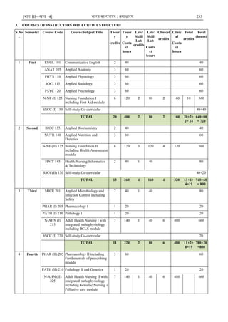 [भाग III—खण्‍
ड 4] भारत‍का‍राजपत्र‍:‍असाधारण 235
3. COURSES OF INSTRUCTION WITH CREDIT STRUCTURE
S.No
.
Semester Course Code Course/Subject Title Theor
y
credits
Theor
y
Conta
ct
hours
Lab/
Skill
Lab
credits
Lab/
Skill
Lab
Conta
ct
hours
Clinical
credits
Clinic
al
Conta
ct
hours
Total
credits
Total
(hours)
1 First ENGL 101 Communicative English 2 40 40
ANAT 105 Applied Anatomy 3 60 60
PHYS 110 Applied Physiology 3 60 60
SOCI 115 Applied Sociology 3 60 60
PSYC 120 Applied Psychology 3 60 60
N-NF (I) 125 Nursing Foundation I
including First Aid module
6 120 2 80 2 160 10 360
SSCC (I) 130 Self-study/Co-curricular 40+40
TOTAL 20 400 2 80 2 160 20+2+
2= 24
640+80
= 720
2 Second BIOC 135 Applied Biochemistry 2 40 40
NUTR 140 Applied Nutrition and
Dietetics
3 60 60
N-NF (II) 125 Nursing Foundation II
including Health Assessment
module
6 120 3 120 4 320 560
HNIT 145 Health/Nursing Informatics
& Technology
2 40 1 40 80
SSCC(II) 130 Self-study/Co-curricular 40+20
TOTAL 13 260 4 160 4 320 13+4+
4=21
740+60
= 800
3 Third MICR 201 Applied Microbiology and
Infection Control including
Safety
2 40 1 40 80
PHAR (I) 205 Pharmacology I 1 20 20
PATH (I) 210 Pathology I 1 20 20
N-AHN (I)
215
Adult Health Nursing I with
integrated pathophysiology
including BCLS module
7 140 1 40 6 480 660
SSCC (I) 220 Self-study/Co-curricular 20
TOTAL 11 220 2 80 6 480 11+2+
6=19
780+20
=800
4 Fourth PHAR (II) 205 Pharmacology II including
Fundamentals of prescribing
module
3 60 60
PATH (II) 210 Pathology II and Genetics 1 20 20
N-AHN (II)
225
Adult Health Nursing II with
integrated pathophysiology
including Geriatric Nursing +
Palliative care module
7 140 1 40 6 480 660
 