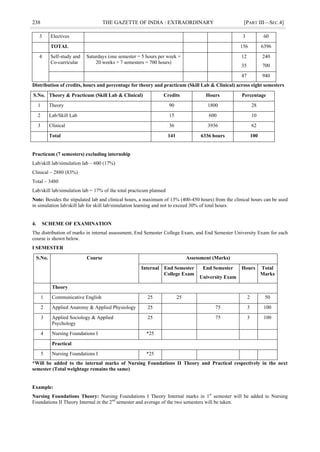 238 THE GAZETTE OF INDIA : EXTRAORDINARY [PART III—SEC.4]
3 Electives 3 60
TOTAL 156 6396
4 Self-study and
Co-curricular
Saturdays (one semester = 5 hours per week ×
20 weeks × 7 semesters = 700 hours)
12
35
240
700
47 940
Distribution of credits, hours and percentage for theory and practicum (Skill Lab & Clinical) across eight semesters
S.No. Theory & Practicum (Skill Lab & Clinical) Credits Hours Percentage
1 Theory 90 1800 28
2 Lab/Skill Lab 15 600 10
3 Clinical 36 3936 62
Total 141 6336 hours 100
Practicum (7 semesters) excluding internship
Lab/skill lab/simulation lab – 600 (17%)
Clinical – 2880 (83%)
Total – 3480
Lab/skill lab/simulation lab = 17% of the total practicum planned
Note: Besides the stipulated lab and clinical hours, a maximum of 13% (400-450 hours) from the clinical hours can be used
in simulation lab/skill lab for skill lab/simulation learning and not to exceed 30% of total hours.
4. SCHEME OF EXAMINATION
The distribution of marks in internal assessment, End Semester College Exam, and End Semester University Exam for each
course is shown below.
I SEMESTER
S.No. Course Assessment (Marks)
Internal End Semester
College Exam
End Semester
University Exam
Hours Total
Marks
Theory
1 Communicative English 25 25 2 50
2 Applied Anatomy & Applied Physiology 25 75 3 100
3 Applied Sociology & Applied
Psychology
25 75 3 100
4 Nursing Foundations I *25
Practical
5 Nursing Foundations I *25
*Will be added to the internal marks of Nursing Foundations II Theory and Practical respectively in the next
semester (Total weightage remains the same)
Example:
Nursing Foundations Theory: Nursing Foundations I Theory Internal marks in 1st
semester will be added to Nursing
Foundations II Theory Internal in the 2nd
semester and average of the two semesters will be taken.
 