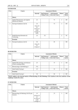 [भाग III—खण्‍
ड 4] भारत‍का‍राजपत्र‍:‍असाधारण 239
II SEMESTER
S.No. Course Assessment (Marks)
Internal End Semester
College Exam
End Semester
University Exam
Hours Total
Marks
Theory
1 Applied Biochemistry and Applied
Nutrition & Dietetics
25 75 3 100
2 Nursing Foundations (I & II) 25
I Sem-25
&
II Sem-25
(with
average of
both)
75 3 100
3 Health/Nursing Informatics &
Technology
25 25 2 50
Practical
4 Nursing Foundations (I & II) 50
I Sem-25
&
II Sem-25
50 100
III SEMESTER
S.No. Course Assessment (Marks)
Internal End Semester
College exam
End Semester
University Exam
Hours Total
marks
Theory
1 Applied Microbiology and Infection
Control including Safety
25 75 3 100
2 Pharmacology I and Pathology I *25
3 Adult Health Nursing I 25 75 3 100
Practical
4 Adult Health Nursing I 50 50 100
*Will be added to the internal marks of Pharmacology II and Pathology II & Genetics in the next semester (Total
weightage remains the same).
IV SEMESTER
S.No. Course Assessment (Marks)
Internal End Semester
College exam
End Semester
University Exam
Hours Total
marks
Theory
1 Pharmacology & Pathology (I & II) and
Genetics
25
III Sem-25
&
IV Sem-25
(with
average of
75 3 100
 