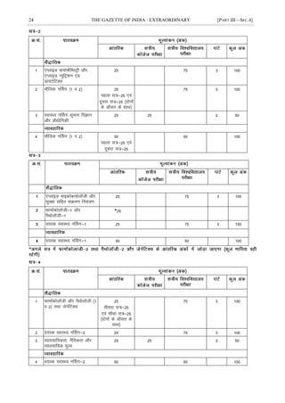 24 THE GAZETTE OF INDIA : EXTRAORDINARY [PART III—SEC.4]
1 ,IykbM ck;ksdSfeLVªh vkSj
,IykbM U;wfVª'ku ,aM
Mk;VsfVDl
25 75 3 100
2 ekSfyd uÉlx ¼1 o 2½ 25
igyk l=&25 ,oa
nwljk l=&25 ¼nksuksa
ds vkSlr ds lkFk½
75 3 100
3 LokLF; uÉlx lwpuk foKku
vkSj çkS|ksfxdh
25 25 2 50
4 ekSfyd uÉlx ¼1 o 2½ 50
igyk l=&25 ,oa
nwljk l=&25
50 100
,IykbM ekbØksck;ksykWth vkSj
lqj{kk lfgr laØe.k fu;a=.k
25 75 3 100
QkekZdksykWth&1 vkSj
iSFkksykWth&1
*25
o;Ld LokLF; uÉlx&1 25 75 3 100
o;Ld LokLF; uÉlx&1 50 50 100
*
1 QkekZdksykWth vkSj iSFkksykWth ¼1
o 2½ rFkk tsusfVDl
25
rhljk l=&25
,oa pkSFkk l=&25
¼nksuksa ds vkSlr ds
lkFk½
75 3 100
2 o;Ld LokLF; uÉlx&2 25 75 3 100
3 O;kolkf;drk] uSfrdrk vkSj
O;kolkf;d ewY;
25 25 2 50
4 o;Ld LokLF; uÉlx&2 50 50 100
 