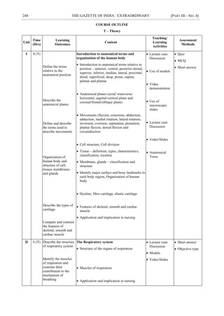 248 THE GAZETTE OF INDIA : EXTRAORDINARY [PART III—SEC.4]
COURSE OUTLINE
T – Theory
Unit
Time
(Hrs)
Learning
Outcomes
Content
Teaching/
Learning
Activities
Assessment
Methods
I 8 (T)
Define the terms
relative to the
anatomical position
Describe the
anatomical planes
Define and describe
the terms used to
describe movements
Organization of
human body and
structure of cell,
tissues membranes
and glands
Describe the types of
cartilage
Compare and contrast
the features of
skeletal, smooth and
cardiac muscle
Introduction to anatomical terms and
organization of the human body
 Introduction to anatomical terms relative to
position – anterior, ventral, posterior dorsal,
superior, inferior, median, lateral, proximal,
distal, superficial, deep, prone, supine,
palmar and plantar
 Anatomical planes (axial/ transverse/
horizontal, sagittal/vertical plane and
coronal/frontal/oblique plane)
 Movements (flexion, extension, abduction,
adduction, medial rotation, lateral rotation,
inversion, eversion, supination, pronation,
plantar flexion, dorsal flexion and
circumduction
 Cell structure, Cell division
 Tissue – definition, types, characteristics,
classification, location
 Membrane, glands – classification and
structure
 Identify major surface and bony landmarks in
each body region, Organization of human
body
 Hyaline, fibro cartilage, elastic cartilage
 Features of skeletal, smooth and cardiac
muscle
 Application and implication in nursing
 Lecture cum
Discussion
 Use of models
 Video
demonstration
 Use of
microscopic
slides
 Lecture cum
Discussion
 Video/Slides
 Anatomical
Torso
 Quiz
 MCQ
 Short answer
II 6 (T) Describe the structure
of respiratory system
Identify the muscles
of respiration and
examine their
contribution to the
mechanism of
breathing
The Respiratory system
 Structure of the organs of respiration
 Muscles of respiration
 Application and implication in nursing
 Lecture cum
Discussion
 Models
 Video/Slides
 Short answer
 Objective type
 