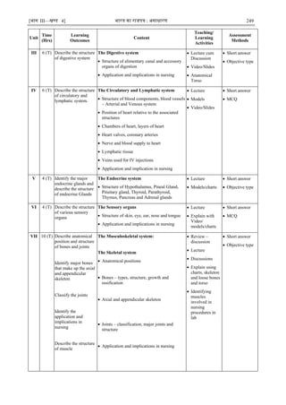 [भाग III—खण्‍
ड 4] भारत‍का‍राजपत्र‍:‍असाधारण 249
Unit
Time
(Hrs)
Learning
Outcomes
Content
Teaching/
Learning
Activities
Assessment
Methods
III 6 (T) Describe the structure
of digestive system
The Digestive system
 Structure of alimentary canal and accessory
organs of digestion
 Application and implications in nursing
 Lecture cum
Discussion
 Video/Slides
 Anatomical
Torso
 Short answer
 Objective type
IV 6 (T) Describe the structure
of circulatory and
lymphatic system.
The Circulatory and Lymphatic system
 Structure of blood components, blood vessels
– Arterial and Venous system
 Position of heart relative to the associated
structures
 Chambers of heart, layers of heart
 Heart valves, coronary arteries
 Nerve and blood supply to heart
 Lymphatic tissue
 Veins used for IV injections
 Application and implication in nursing
 Lecture
 Models
 Video/Slides
 Short answer
 MCQ
V 4 (T) Identify the major
endocrine glands and
describe the structure
of endocrine Glands
The Endocrine system
 Structure of Hypothalamus, Pineal Gland,
Pituitary gland, Thyroid, Parathyroid,
Thymus, Pancreas and Adrenal glands
 Lecture
 Models/charts
 Short answer
 Objective type
VI 4 (T) Describe the structure
of various sensory
organs
The Sensory organs
 Structure of skin, eye, ear, nose and tongue
 Application and implications in nursing
 Lecture
 Explain with
Video/
models/charts
 Short answer
 MCQ
VII 10 (T) Describe anatomical
position and structure
of bones and joints
Identify major bones
that make up the axial
and appendicular
skeleton
Classify the joints
Identify the
application and
implications in
nursing
Describe the structure
of muscle
The Musculoskeletal system:
The Skeletal system
 Anatomical positions
 Bones – types, structure, growth and
ossification
 Axial and appendicular skeleton
 Joints – classification, major joints and
structure
 Application and implications in nursing
 Review –
discussion
 Lecture
 Discussions
 Explain using
charts, skeleton
and loose bones
and torso
 Identifying
muscles
involved in
nursing
procedures in
lab
 Short answer
 Objective type
 