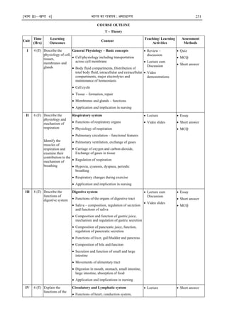 [भाग III—खण्‍
ड 4] भारत‍का‍राजपत्र‍:‍असाधारण 251
COURSE OUTLINE
T – Theory
Unit
Time
(Hrs)
Learning
Outcomes
Content
Teaching/ Learning
Activities
Assessment
Methods
I 4 (T) Describe the
physiology of cell,
tissues,
membranes and
glands
General Physiology – Basic concepts
 Cell physiology including transportation
across cell membrane
 Body fluid compartments, Distribution of
total body fluid, intracellular and extracellular
compartments, major electrolytes and
maintenance of homeostasis
 Cell cycle
 Tissue – formation, repair
 Membranes and glands – functions
 Application and implication in nursing
 Review –
discussion
 Lecture cum
Discussion
 Video
demonstrations
 Quiz
 MCQ
 Short answer
II 6 (T) Describe the
physiology and
mechanism of
respiration
Identify the
muscles of
respiration and
examine their
contribution to the
mechanism of
breathing
Respiratory system
 Functions of respiratory organs
 Physiology of respiration
 Pulmonary circulation – functional features
 Pulmonary ventilation, exchange of gases
 Carriage of oxygen and carbon-dioxide,
Exchange of gases in tissue
 Regulation of respiration
 Hypoxia, cyanosis, dyspnea, periodic
breathing
 Respiratory changes during exercise
 Application and implication in nursing
 Lecture
 Video slides
 Essay
 Short answer
 MCQ
III 8 (T) Describe the
functions of
digestive system
Digestive system
 Functions of the organs of digestive tract
 Saliva – composition, regulation of secretion
and functions of saliva
 Composition and function of gastric juice,
mechanism and regulation of gastric secretion
 Composition of pancreatic juice, function,
regulation of pancreatic secretion
 Functions of liver, gall bladder and pancreas
 Composition of bile and function
 Secretion and function of small and large
intestine
 Movements of alimentary tract
 Digestion in mouth, stomach, small intestine,
large intestine, absorption of food
 Application and implications in nursing
 Lecture cum
Discussion
 Video slides
 Essay
 Short answer
 MCQ
IV 6 (T) Explain the
functions of the
Circulatory and Lymphatic system
 Functions of heart, conduction system,
 Lecture  Short answer
 