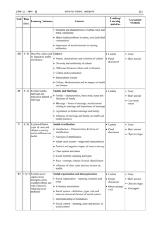 [भाग III—खण्‍
ड 4] भारत‍का‍राजपत्र‍:‍असाधारण 255
Unit Time
(Hrs)
Learning Outcomes Content
Teaching/
Learning
Activities
Assessment
Methods
 Structure and characteristics of urban, rural and
tribal community.
 Major health problems in urban, rural and tribal
communities
 Importance of social structure in nursing
profession
III 8 (T) Describe culture and
its impact on health
and disease
Culture
 Nature, characteristic and evolution of culture
 Diversity and uniformity of culture
 Difference between culture and civilization
 Culture and socialization
 Transcultural society
 Culture, Modernization and its impact on health
and disease
 Lecture
 Panel
discussion
 Essay
 Short answer
IV 8 (T) Explain family,
marriage and
legislation related to
marriage
Family and Marriage
 Family – characteristics, basic need, types and
functions of family
 Marriage – forms of marriage, social custom
relating to marriage and importance of marriage
 Legislation on Indian marriage and family.
 Influence of marriage and family on health and
health practices
 Lecture  Essay
 Short answer
 Case study
report
V 8 (T) Explain different
types of caste and
classes in society
and its influence on
health
Social stratification
 Introduction – Characteristics & forms of
stratification
 Function of stratification
 Indian caste system – origin and characteristics
 Positive and negative impact of caste in society.
 Class system and status
 Social mobility-meaning and types
 Race – concept, criteria of racial classification
 Influence of class, caste and race system on
health.
 Lecture
 Panel
discussion
 Essay
 Short answer
 Objective type
VI 15 (T) Explain social
organization,
disorganization,
social problems and
role of nurse in
reducing social
problems
Social organization and disorganization
 Social organization – meaning, elements and
types
 Voluntary associations
 Social system – definition, types, role and
status as structural element of social system.
 Interrelationship of institutions
 Social control – meaning, aims and process of
social control
 Lecture
 Group
discussion
 Observational
visit
 Essay
 Short answer
 Objective type
 Visit report
 