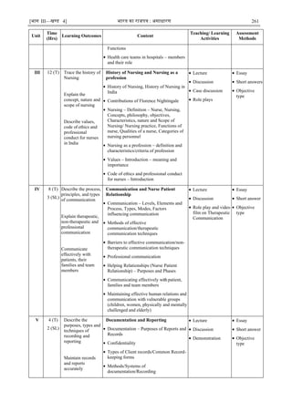 [भाग III—खण्‍
ड 4] भारत‍का‍राजपत्र‍:‍असाधारण 261
Unit
Time
(Hrs)
Learning Outcomes Content
Teaching/ Learning
Activities
Assessment
Methods
Functions
 Health care teams in hospitals – members
and their role
III 12 (T) Trace the history of
Nursing
Explain the
concept, nature and
scope of nursing
Describe values,
code of ethics and
professional
conduct for nurses
in India
History of Nursing and Nursing as a
profession
 History of Nursing, History of Nursing in
India
 Contributions of Florence Nightingale
 Nursing – Definition – Nurse, Nursing,
Concepts, philosophy, objectives,
Characteristics, nature and Scope of
Nursing/ Nursing practice, Functions of
nurse, Qualities of a nurse, Categories of
nursing personnel
 Nursing as a profession – definition and
characteristics/criteria of profession
 Values – Introduction – meaning and
importance
 Code of ethics and professional conduct
for nurses – Introduction
 Lecture
 Discussion
 Case discussion
 Role plays
 Essay
 Short answers
 Objective
type
IV 8 (T)
3 (SL)
Describe the process,
principles, and types
of communication
Explain therapeutic,
non-therapeutic and
professional
communication
Communicate
effectively with
patients, their
families and team
members
Communication and Nurse Patient
Relationship
 Communication – Levels, Elements and
Process, Types, Modes, Factors
influencing communication
 Methods of effective
communication/therapeutic
communication techniques
 Barriers to effective communication/non-
therapeutic communication techniques
 Professional communication
 Helping Relationships (Nurse Patient
Relationship) – Purposes and Phases
 Communicating effectively with patient,
families and team members
 Maintaining effective human relations and
communication with vulnerable groups
(children, women, physically and mentally
challenged and elderly)
 Lecture
 Discussion
 Role play and video
film on Therapeutic
Communication
 Essay
 Short answer
 Objective
type
V 4 (T)
2 (SL)
Describe the
purposes, types and
techniques of
recording and
reporting
Maintain records
and reports
accurately
Documentation and Reporting
 Documentation – Purposes of Reports and
Records
 Confidentiality
 Types of Client records/Common Record-
keeping forms
 Methods/Systems of
documentation/Recording
 Lecture
 Discussion
 Demonstration
 Essay
 Short answer
 Objective
type
 