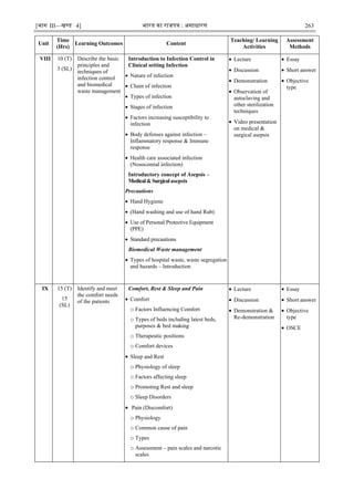 [भाग III—खण्‍
ड 4] भारत‍का‍राजपत्र‍:‍असाधारण 263
Unit
Time
(Hrs)
Learning Outcomes Content
Teaching/ Learning
Activities
Assessment
Methods
VIII 10 (T)
3 (SL)
Describe the basic
principles and
techniques of
infection control
and biomedical
waste management
Introduction to Infection Control in
Clinical setting Infection
 Nature of infection
 Chain of infection
 Types of infection
 Stages of infection
 Factors increasing susceptibility to
infection
 Body defenses against infection –
Inflammatory response & Immune
response
 Health care associated infection
(Nosocomial infection)
Introductory concept of Asepsis –
Medical&Surgicalasepsis
Precautions
 Hand Hygiene
 (Hand washing and use of hand Rub)
 Use of Personal Protective Equipment
(PPE)
 Standard precautions
Biomedical Waste management
 Types of hospital waste, waste segregation
and hazards – Introduction
 Lecture
 Discussion
 Demonstration
 Observation of
autoclaving and
other sterilization
techniques
 Video presentation
on medical &
surgical asepsis
 Essay
 Short answer
 Objective
type
IX 15 (T)
15
(SL)
Identify and meet
the comfort needs
of the patients
Comfort, Rest & Sleep and Pain
 Comfort
o Factors Influencing Comfort
o Types of beds including latest beds,
purposes & bed making
o Therapeutic positions
o Comfort devices
 Sleep and Rest
o Physiology of sleep
o Factors affecting sleep
o Promoting Rest and sleep
o Sleep Disorders
 Pain (Discomfort)
o Physiology
o Common cause of pain
o Types
o Assessment – pain scales and narcotic
scales
 Lecture
 Discussion
 Demonstration &
Re-demonstration
 Essay
 Short answer
 Objective
type
 OSCE
 