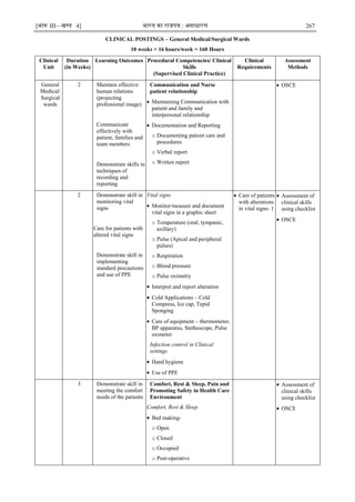 [भाग III—खण्‍
ड 4] भारत‍का‍राजपत्र‍:‍असाधारण 267
CLINICAL POSTINGS – General Medical/Surgical Wards
10 weeks × 16 hours/week = 160 Hours
Clinical
Unit
Duration
(in Weeks)
Learning Outcomes Procedural Competencies/ Clinical
Skills
(Supervised Clinical Practice)
Clinical
Requirements
Assessment
Methods
General
Medical/
Surgical
wards
2 Maintain effective
human relations
(projecting
professional image)
Communicate
effectively with
patient, families and
team members
Demonstrate skills in
techniques of
recording and
reporting
Communication and Nurse
patient relationship
 Maintaining Communication with
patient and family and
interpersonal relationship
 Documentation and Reporting
o Documenting patient care and
procedures
o Verbal report
o Written report
 OSCE
2 Demonstrate skill in
monitoring vital
signs
Care for patients with
altered vital signs
Demonstrate skill in
implementing
standard precautions
and use of PPE
Vital signs
 Monitor/measure and document
vital signs in a graphic sheet
o Temperature (oral, tympanic,
axillary)
o Pulse (Apical and peripheral
pulses)
o Respiration
o Blood pressure
o Pulse oximetry
 Interpret and report alteration
 Cold Applications – Cold
Compress, Ice cap, Tepid
Sponging
 Care of equipment – thermometer,
BP apparatus, Stethoscope, Pulse
oximeter
Infection control in Clinical
settings
 Hand hygiene
 Use of PPE
 Care of patients
with alterations
in vital signs- 1
 Assessment of
clinical skills
using checklist
 OSCE
3 Demonstrate skill in
meeting the comfort
needs of the patients
Comfort, Rest & Sleep, Pain and
Promoting Safety in Health Care
Environment
Comfort, Rest & Sleep
 Bed making-
o Open
o Closed
o Occupied
o Post-operative
 Assessment of
clinical skills
using checklist
 OSCE
 