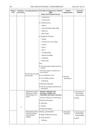 268 THE GAZETTE OF INDIA : EXTRAORDINARY [PART III—SEC.4]
Clinical
Unit
Duration
(in Weeks)
Learning Outcomes Procedural Competencies/ Clinical
Skills
(Supervised Clinical Practice)
Clinical
Requirements
Assessment
Methods
Provide safe and clean
environment
o Cardiac bed
o Fracture bed
 Comfort devices
o Pillows
o Over bed table/cardiac table
o Back rest
o Bed Cradle
 Therapeutic Positions
o Supine
o Fowlers (low, semi, high)
o Lateral
o Prone
o Sim‘s
o Trendelenburg
o Dorsal recumbent
o Lithotomy
o Knee chest
Pain
 Pain assessment and provision for
comfort
Promoting Safety in Health Care
Environment
 Care of Patient‘s Unit
 Use of Safety devices:
o Side Rails
 Restraints (Physical)
 Fall risk assessment and Post Fall
Assessment
 Fall risk
assessment-1
2
Demonstrate skill in
admission, transfer,
and discharge of a
patient
Hospital Admission and
discharge, Mobility and
Immobility and Patient education
Hospital Admission and discharge
Perform & Document:
 Admission
 Transfer
 Planned Discharge
 Assessment of
clinical skills
using checklist
 OSCE
Demonstrate skill in
caring for patients
with restricted
mobility
Mobility and Immobility
 Range of Motion Exercises
 Assist patient in:
o Moving
 Individual
teaching-1
 Assessment of
clinical skills
using checklist
 OSCE
 